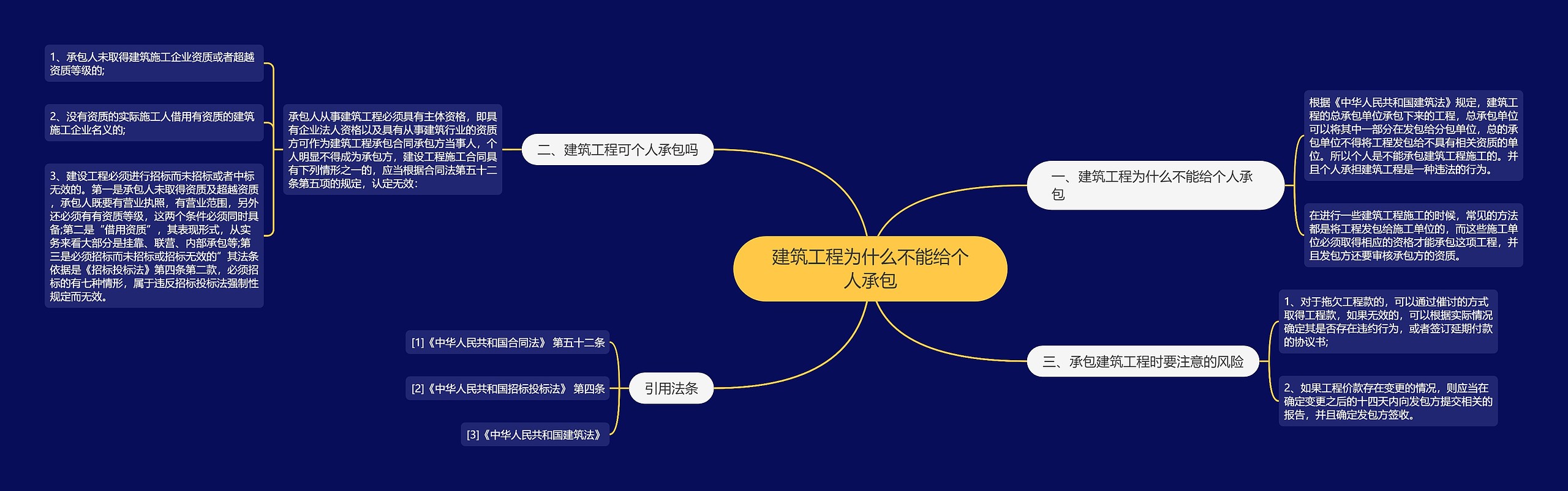 建筑工程为什么不能给个人承包思维导图