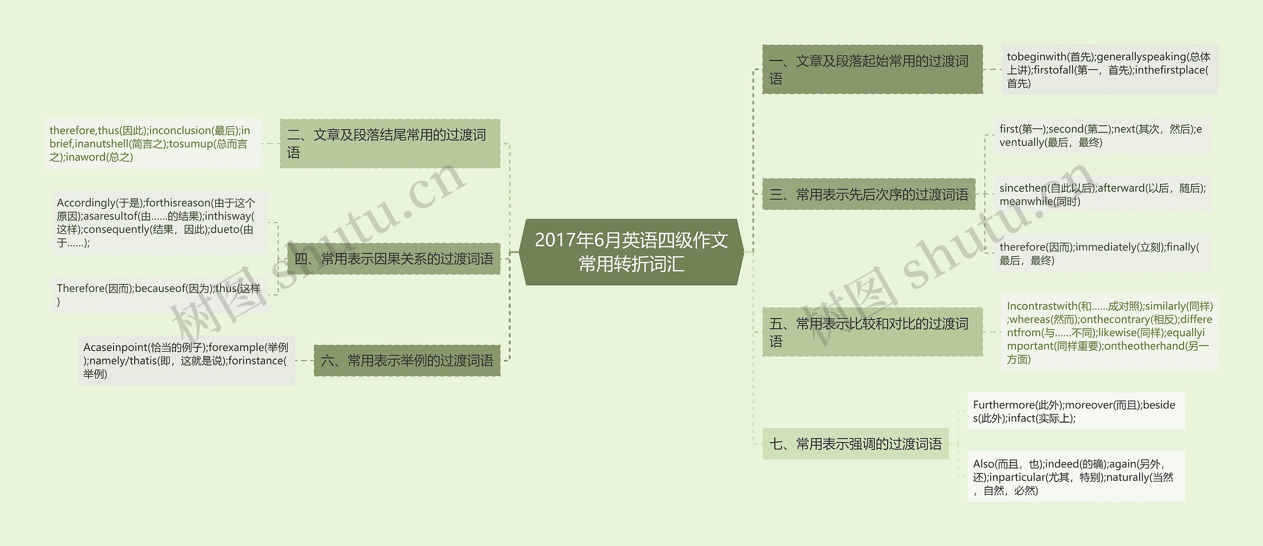 2017年6月英语四级作文常用转折词汇思维导图