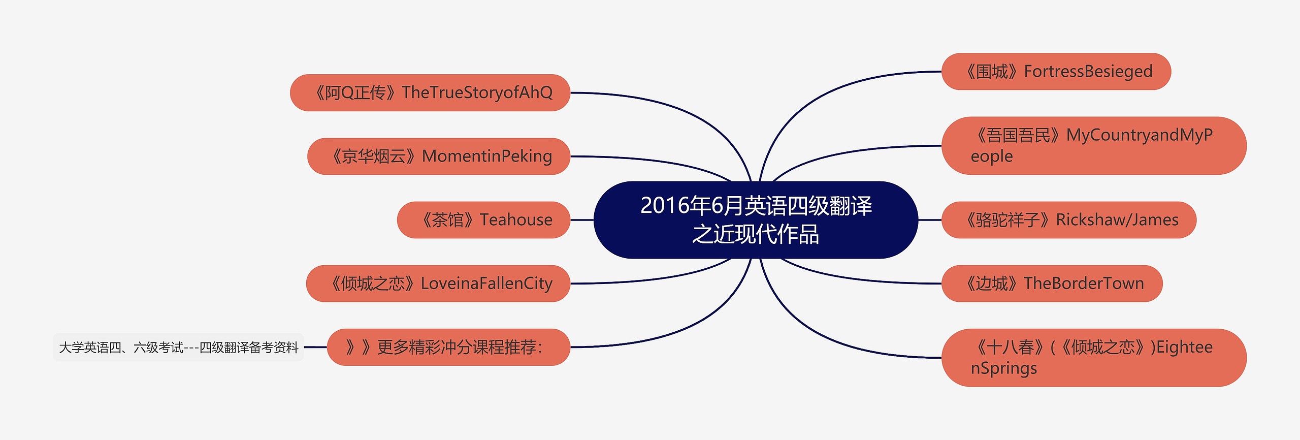 2016年6月英语四级翻译之近现代作品