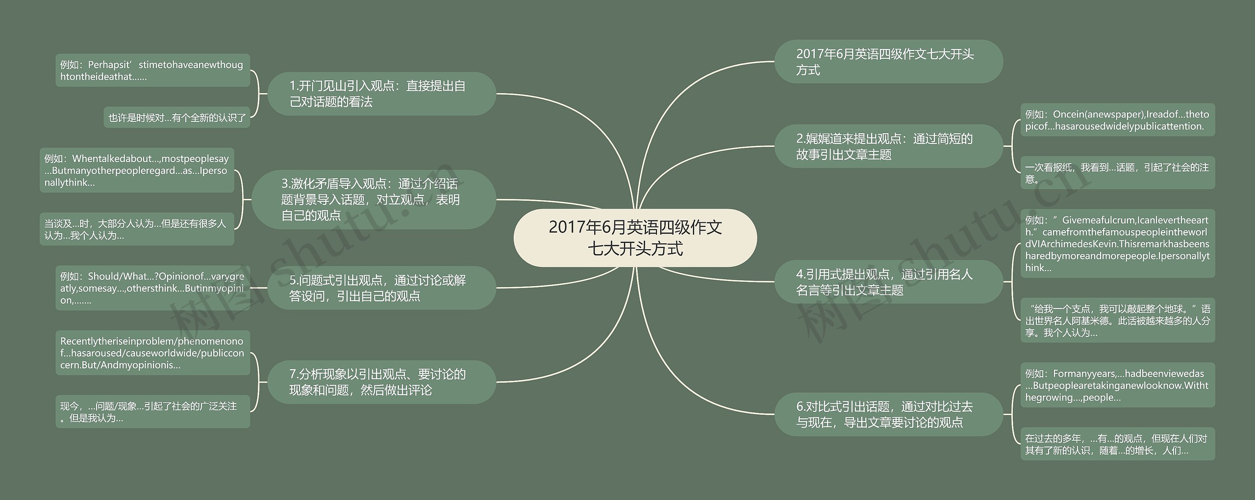 2017年6月英语四级作文七大开头方式思维导图