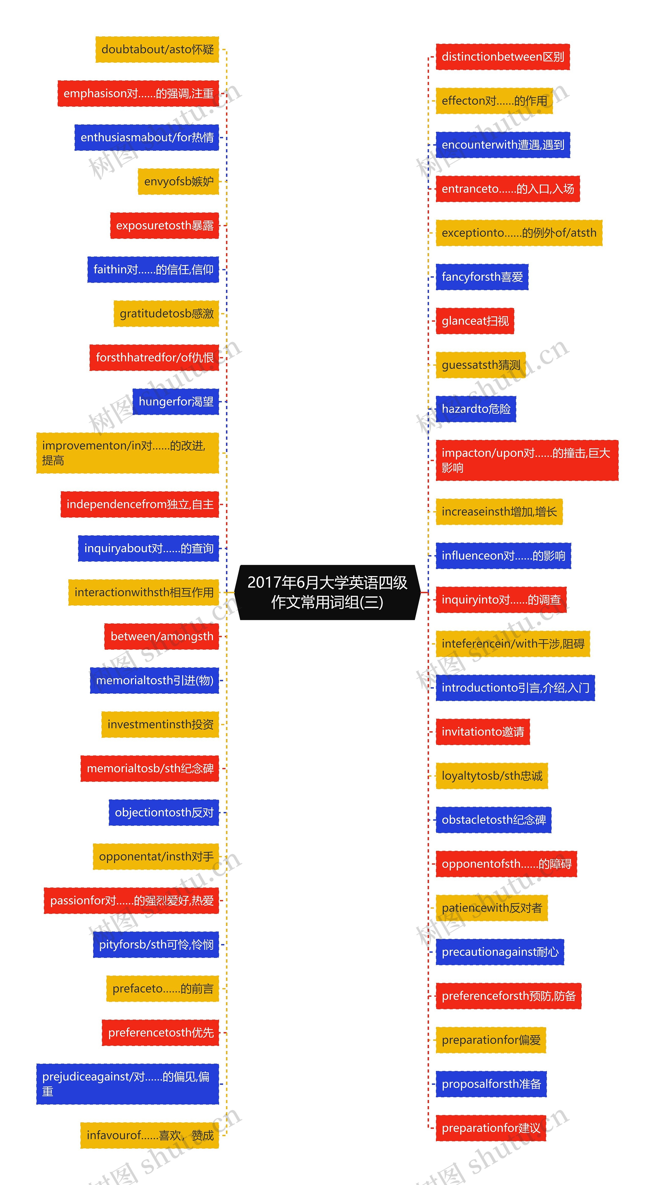 2017年6月大学英语四级作文常用词组(三)思维导图