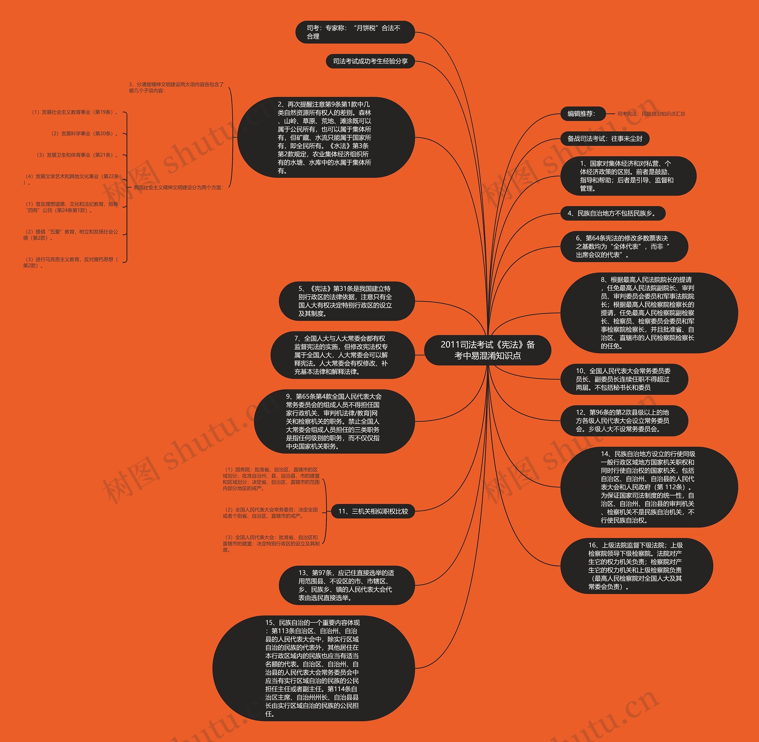 2011司法考试《宪法》备考中易混淆知识点思维导图