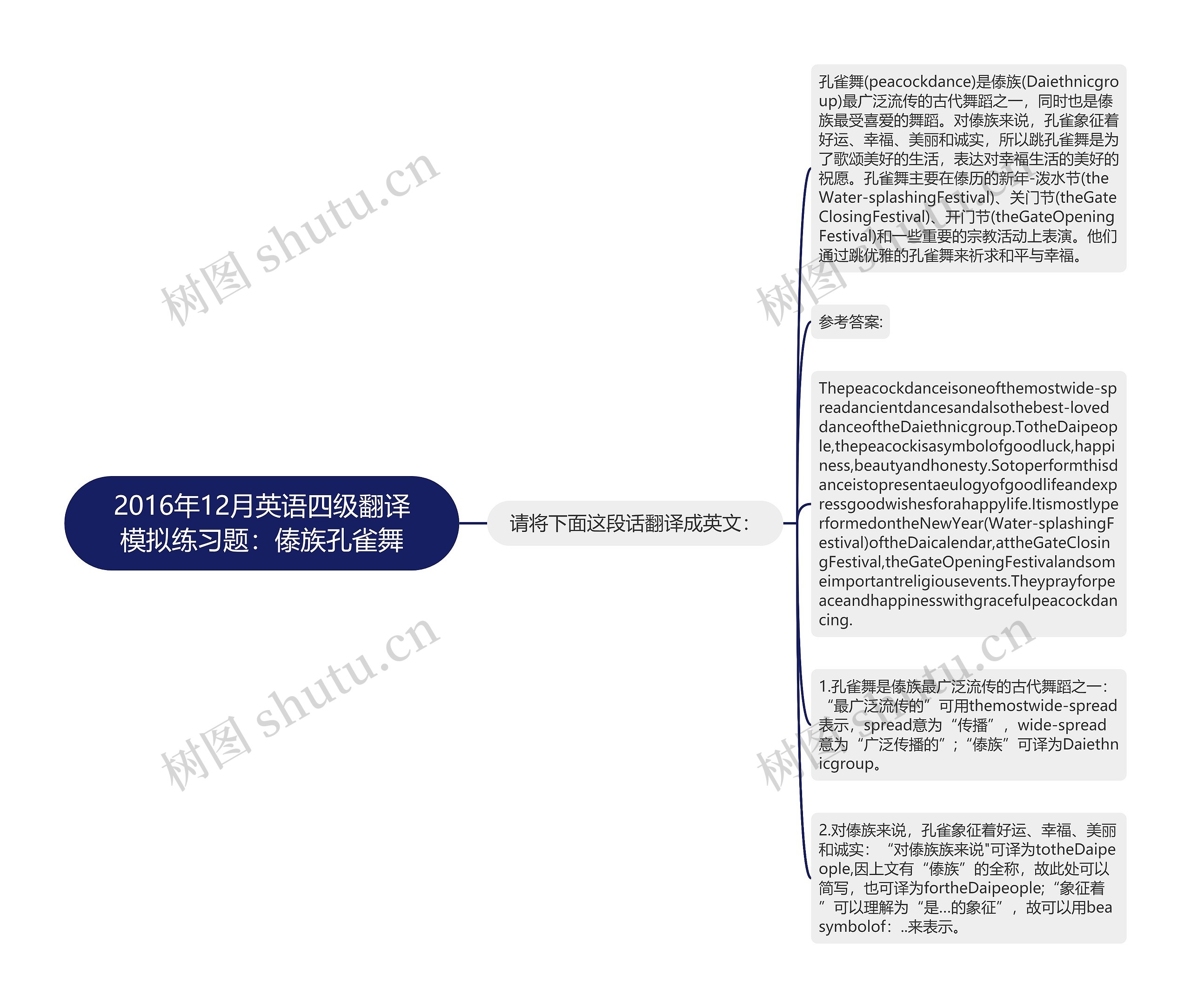 2016年12月英语四级翻译模拟练习题：傣族孔雀舞思维导图