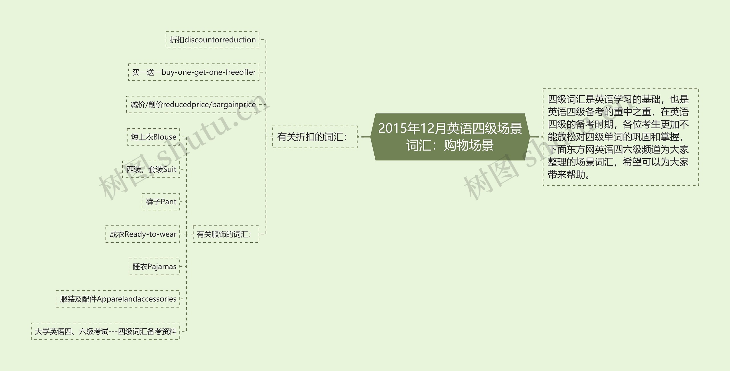 2015年12月英语四级场景词汇：购物场景思维导图