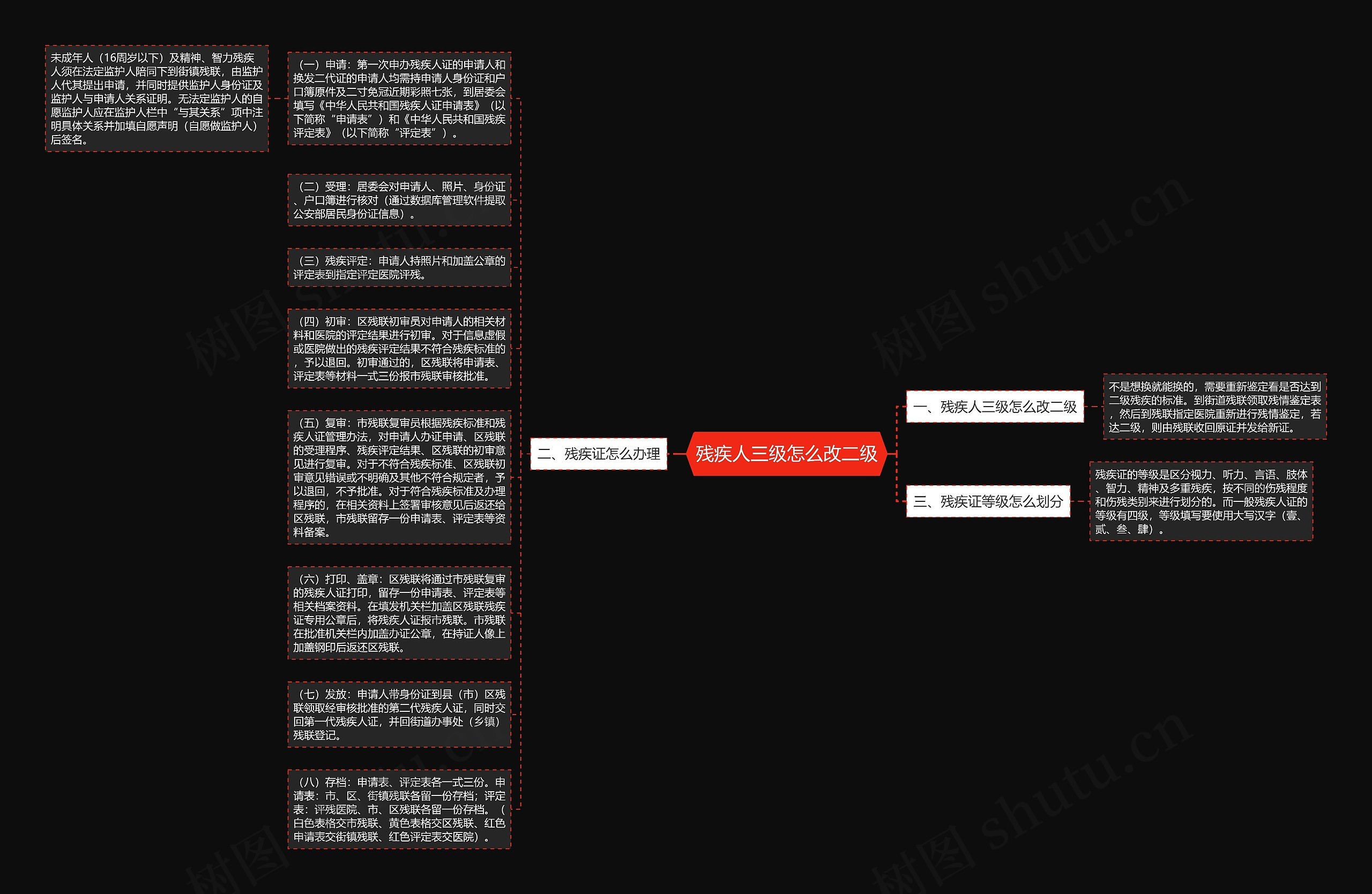 残疾人三级怎么改二级思维导图