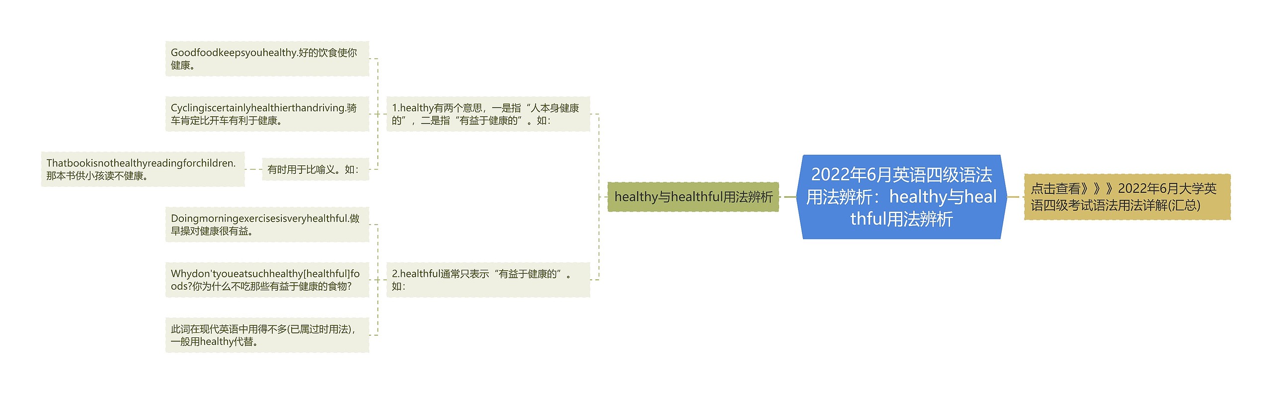 2022年6月英语四级语法用法辨析：healthy与healthful用法辨析思维导图