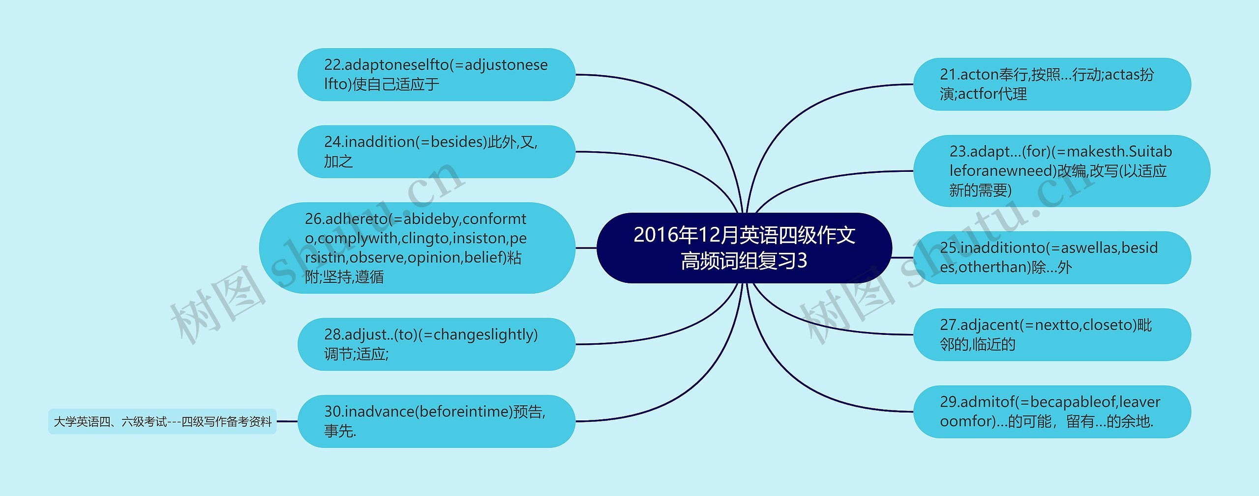 2016年12月英语四级作文高频词组复习3