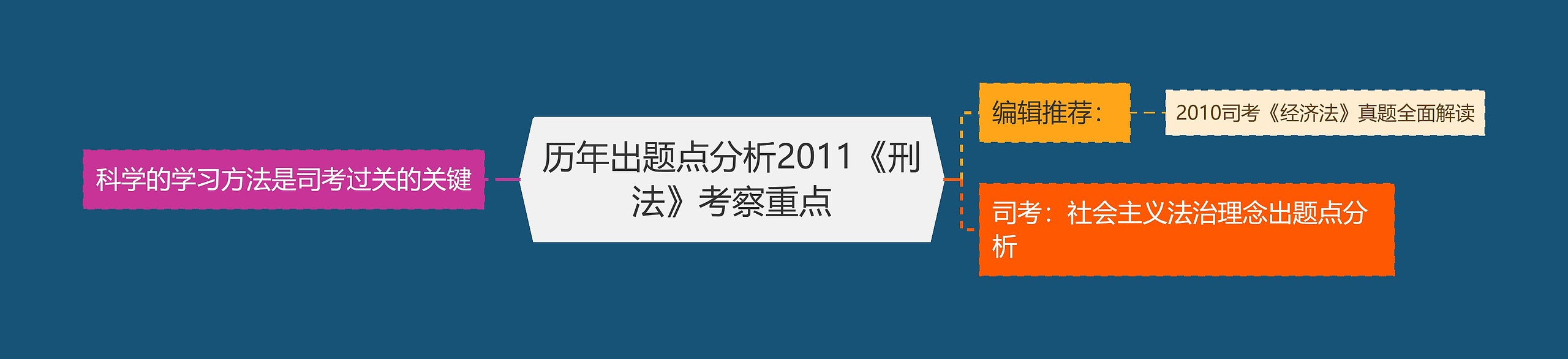 历年出题点分析2011《刑法》考察重点