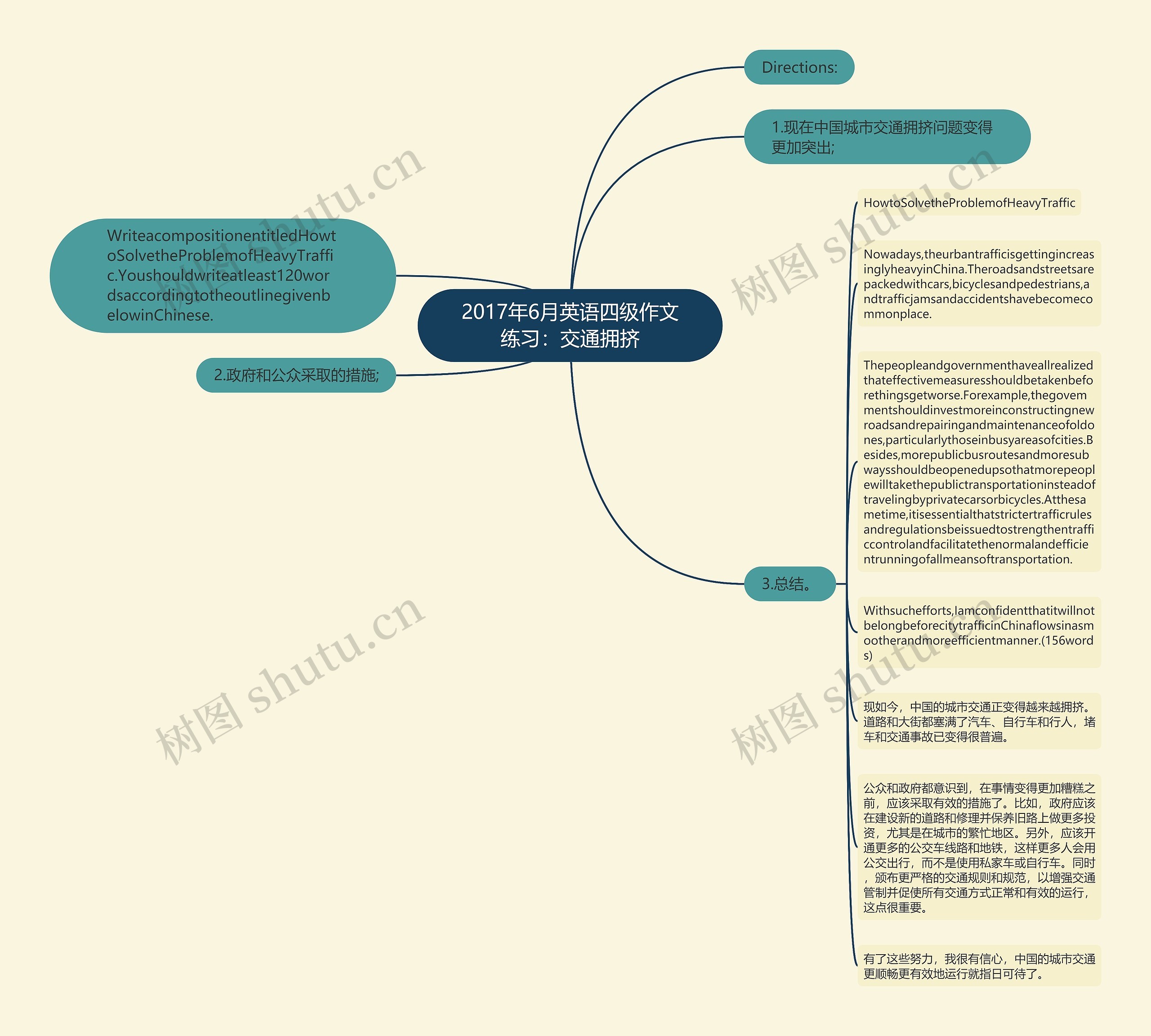 2017年6月英语四级作文练习：交通拥挤思维导图