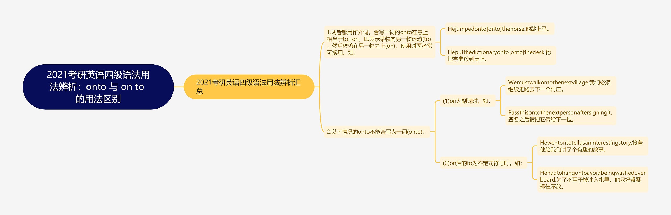 2021考研英语四级语法用法辨析：onto 与 on to 的用法区别思维导图