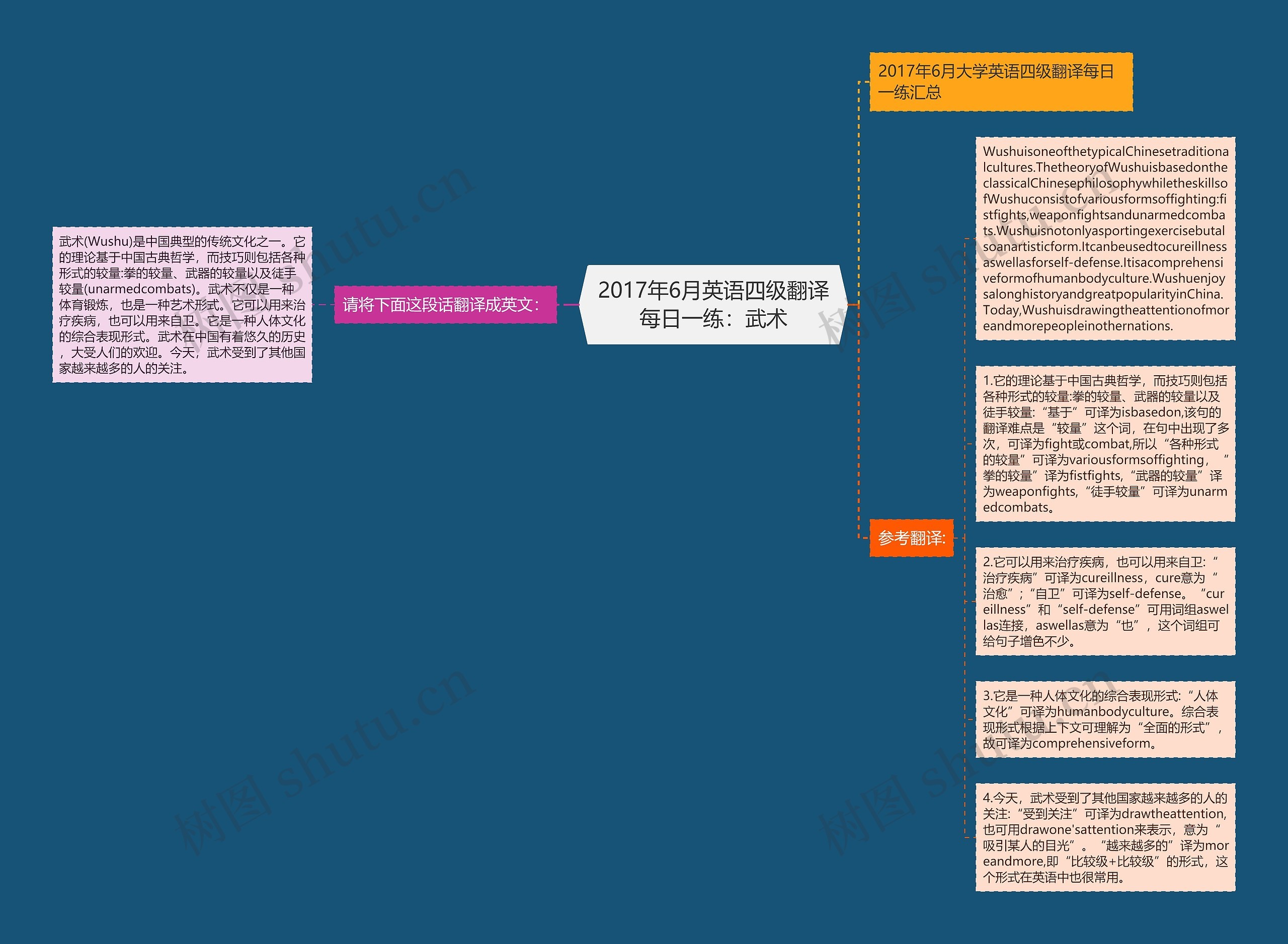 2017年6月英语四级翻译每日一练：武术思维导图