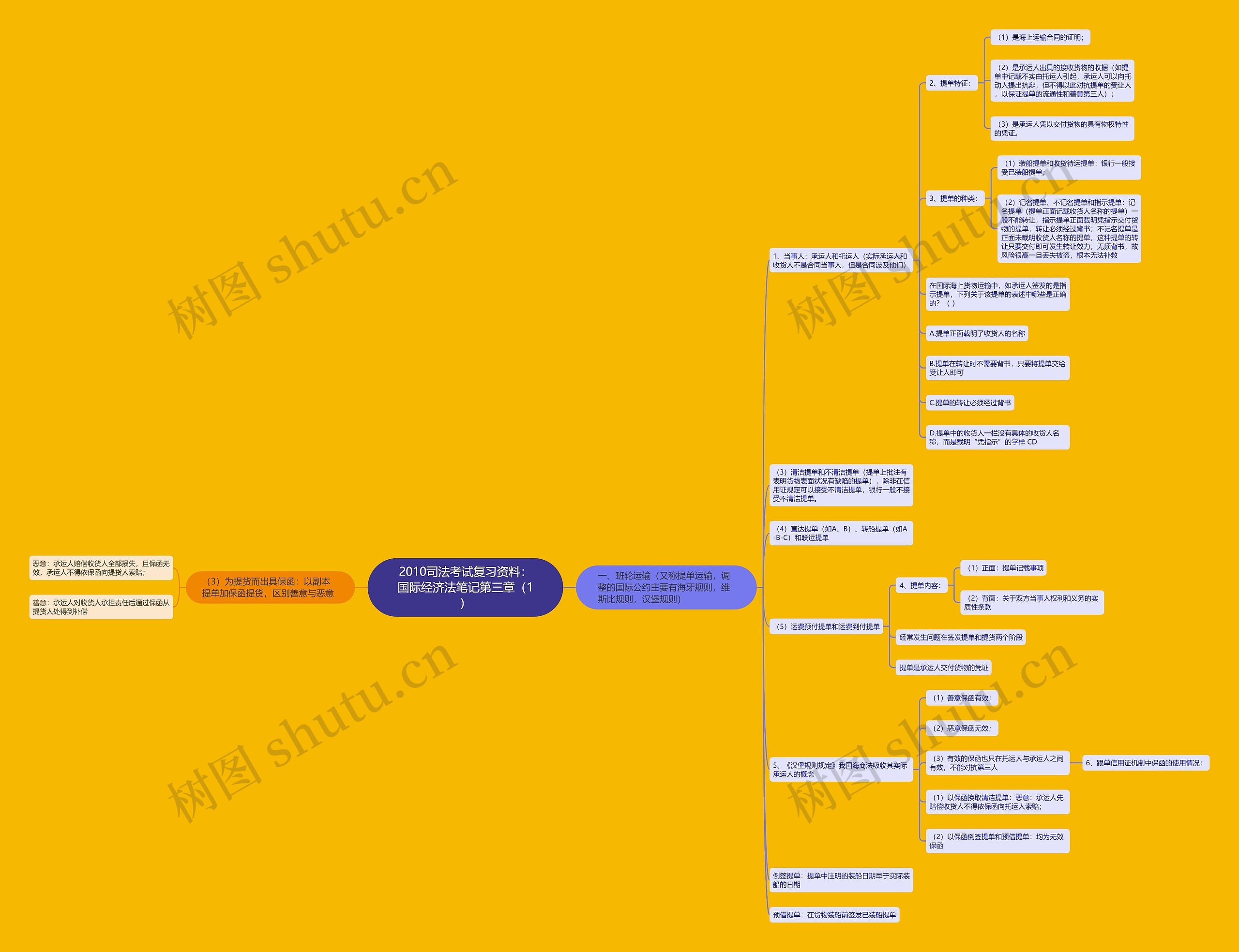 2010司法考试复习资料：国际经济法笔记第三章（1）思维导图