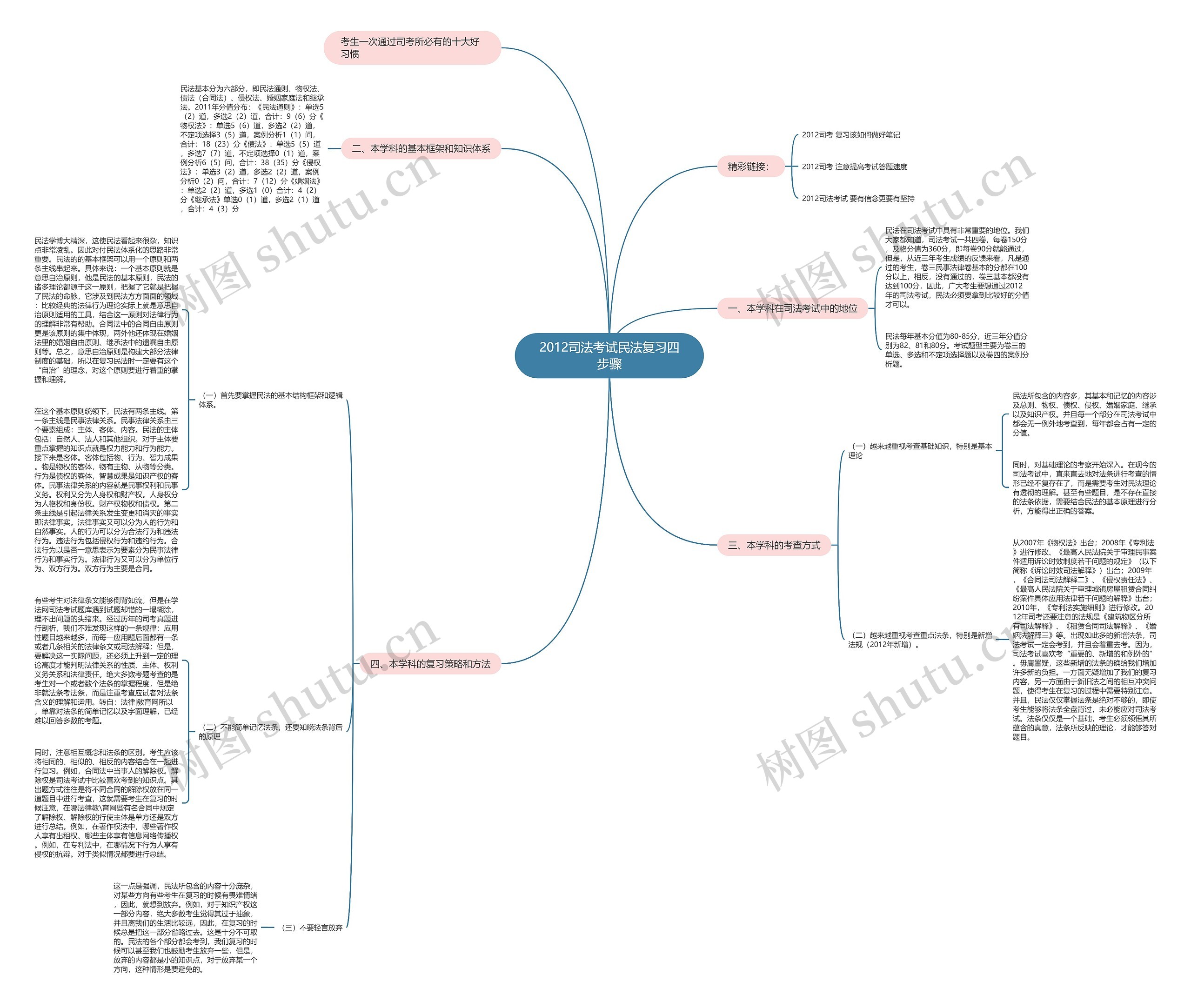 2012司法考试民法复习四步骤思维导图
