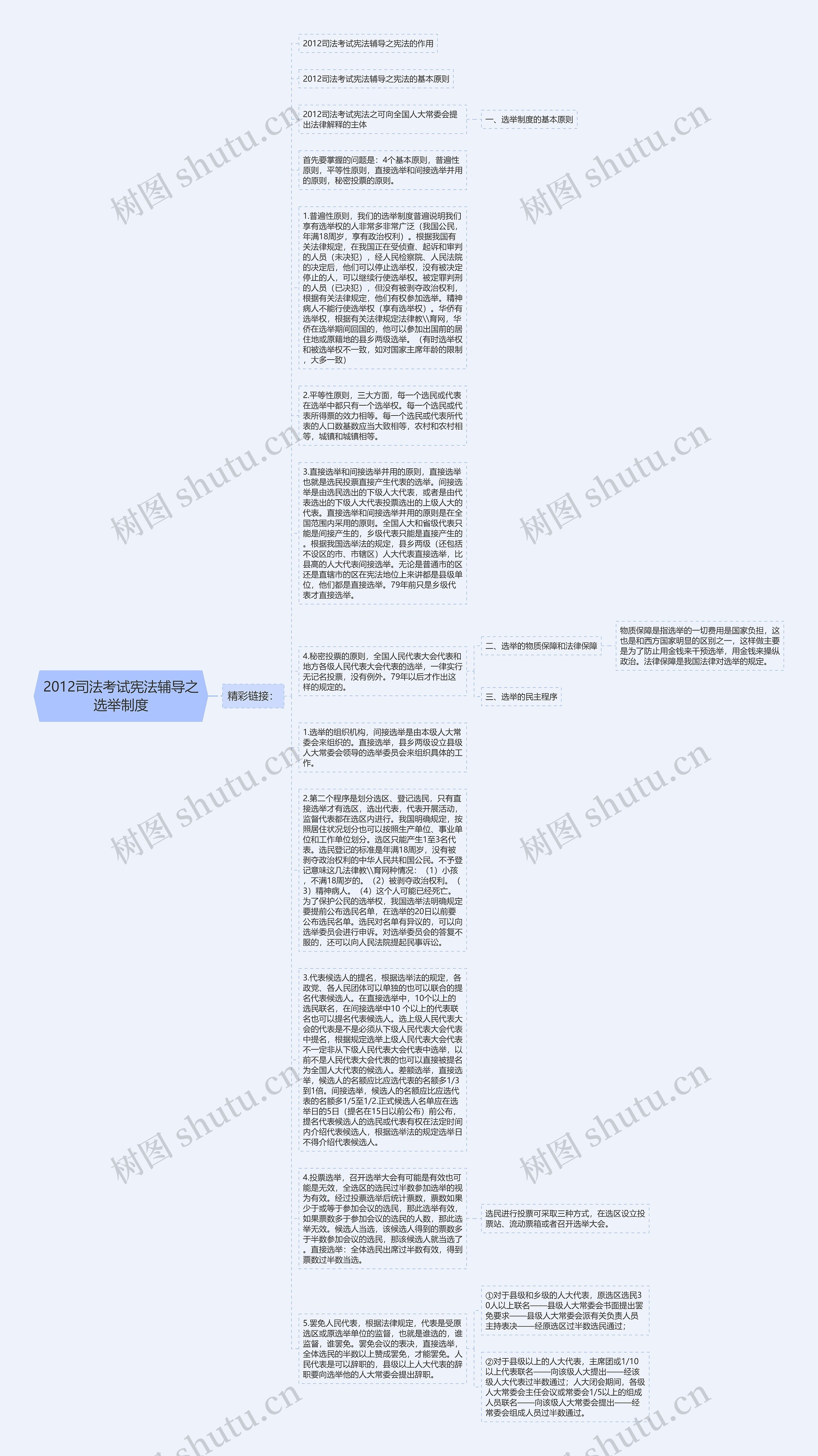 2012司法考试宪法辅导之选举制度思维导图