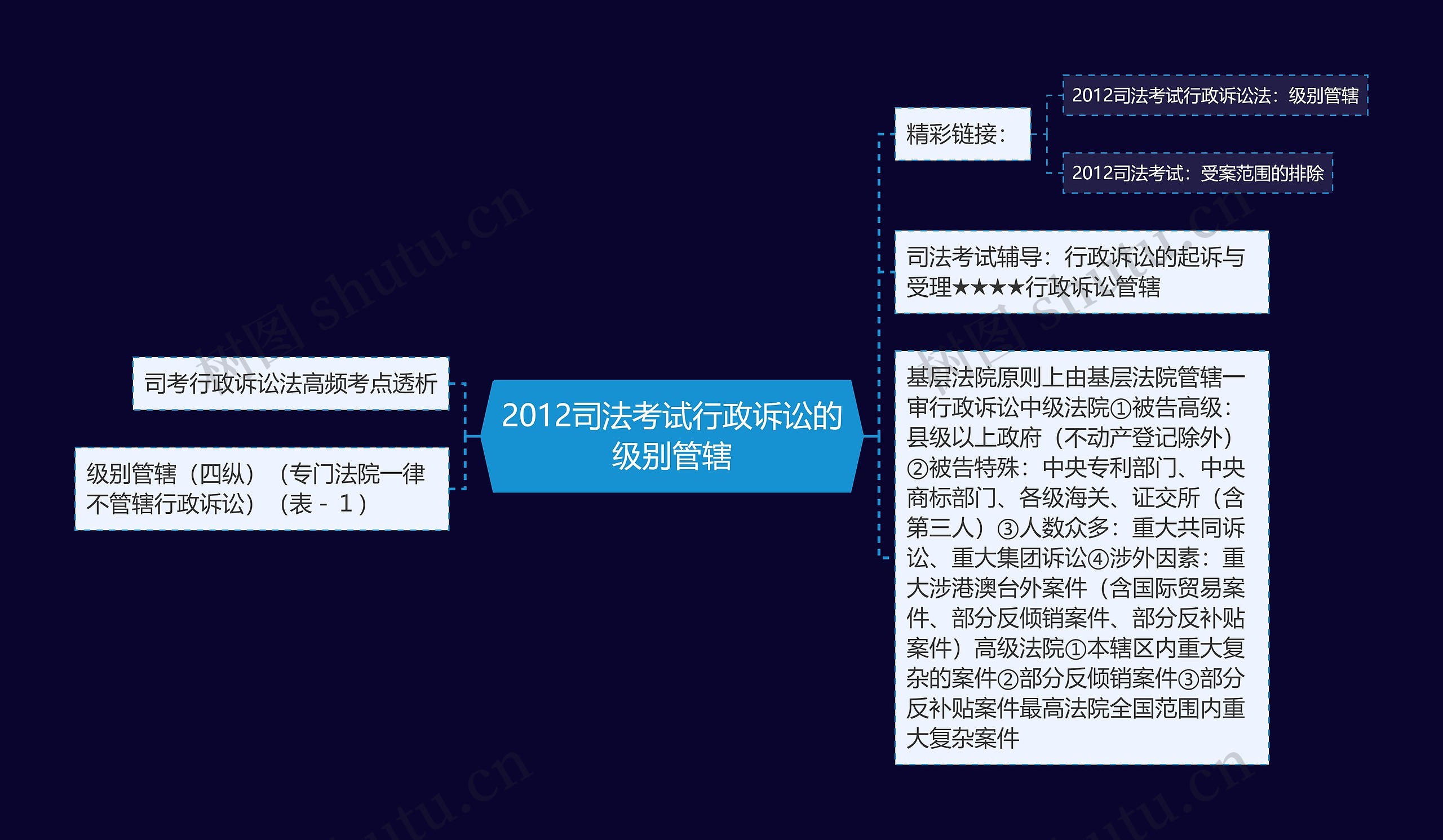 2012司法考试行政诉讼的级别管辖思维导图