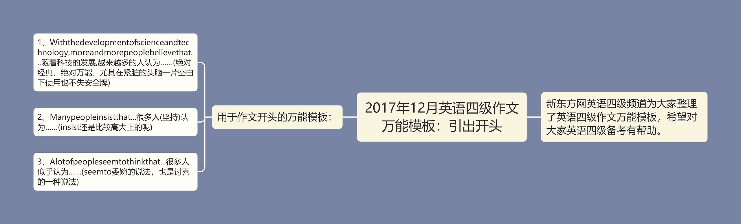 2017年12月英语四级作文万能：引出开头思维导图