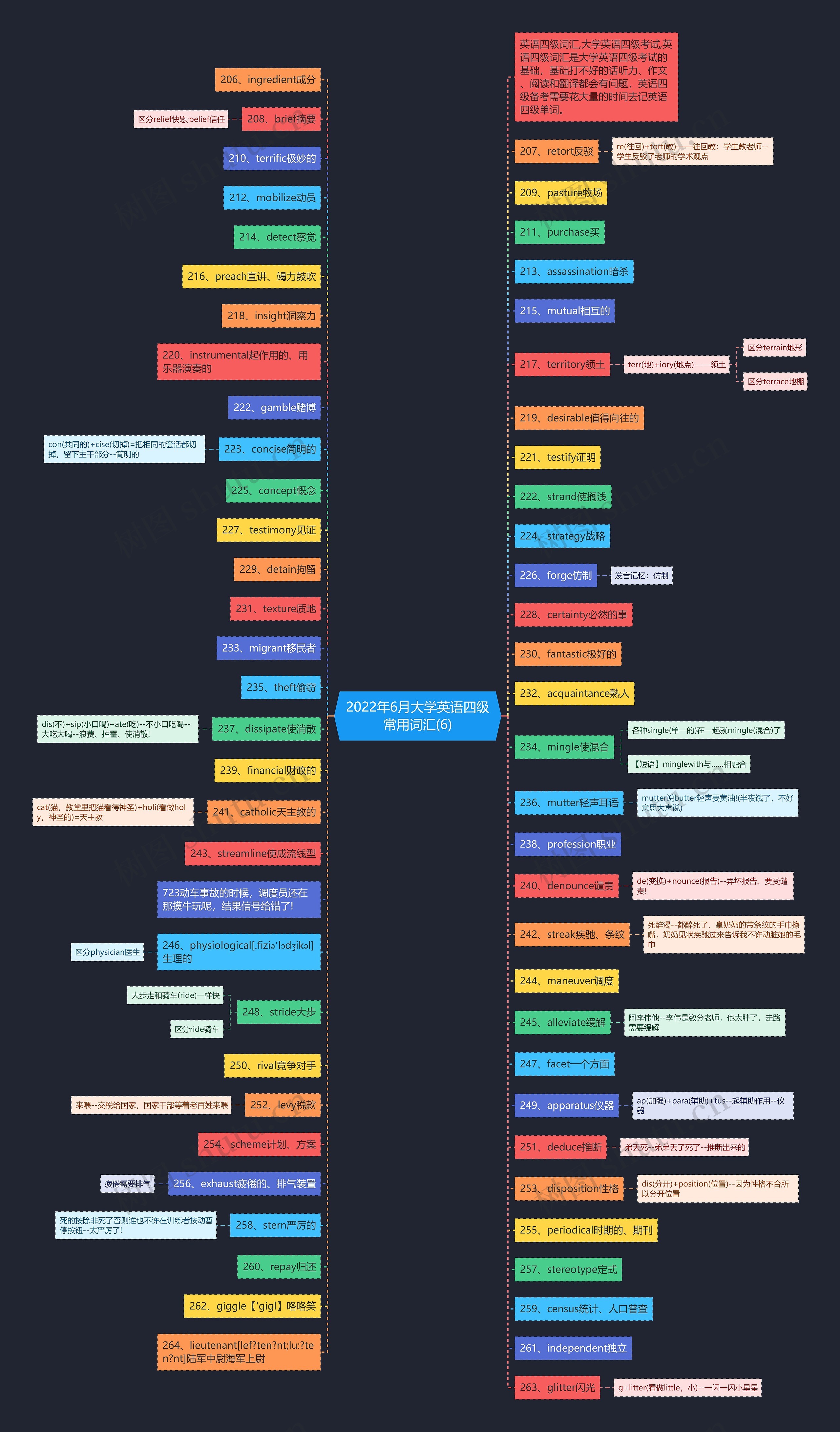 2022年6月大学英语四级常用词汇(6)思维导图
