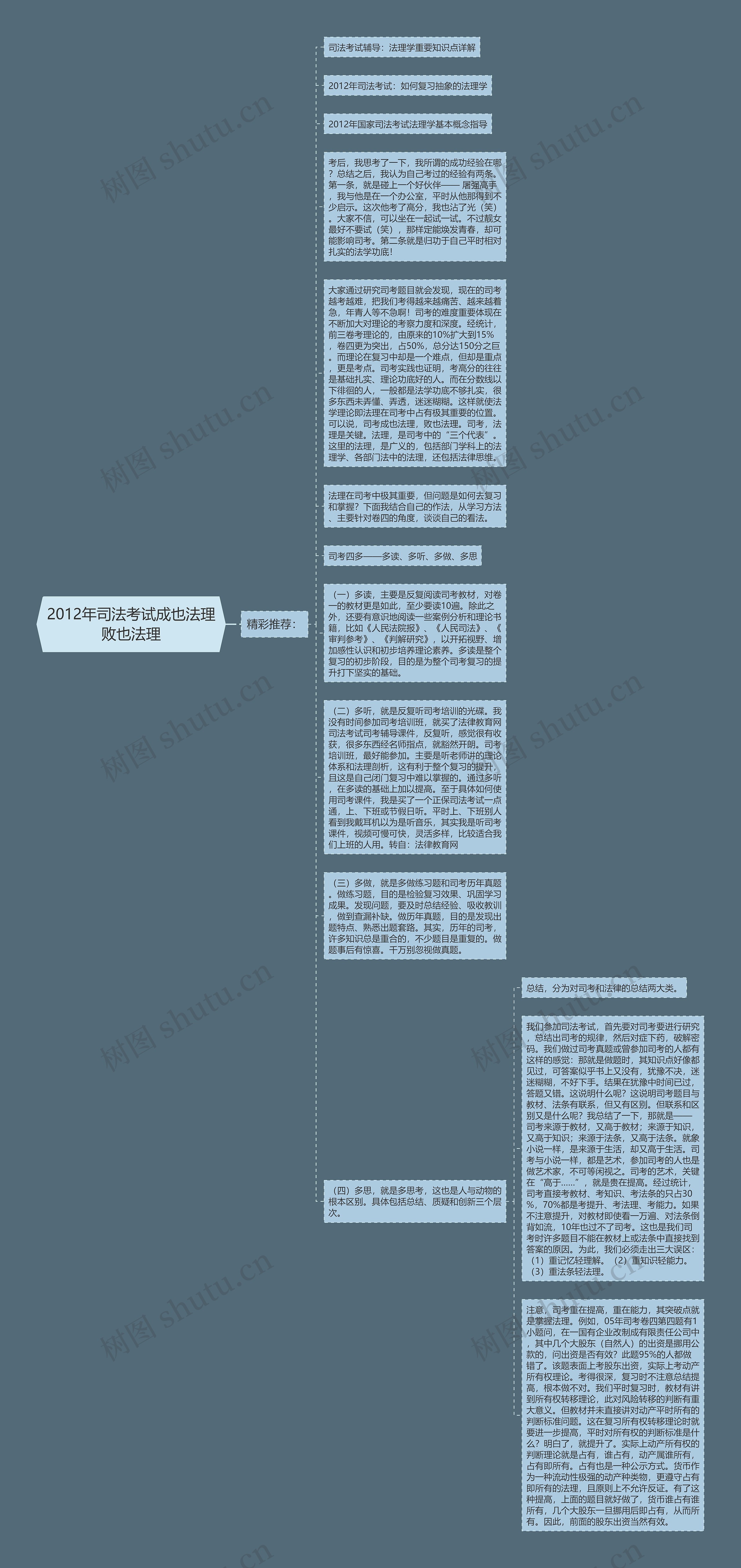 2012年司法考试成也法理败也法理思维导图