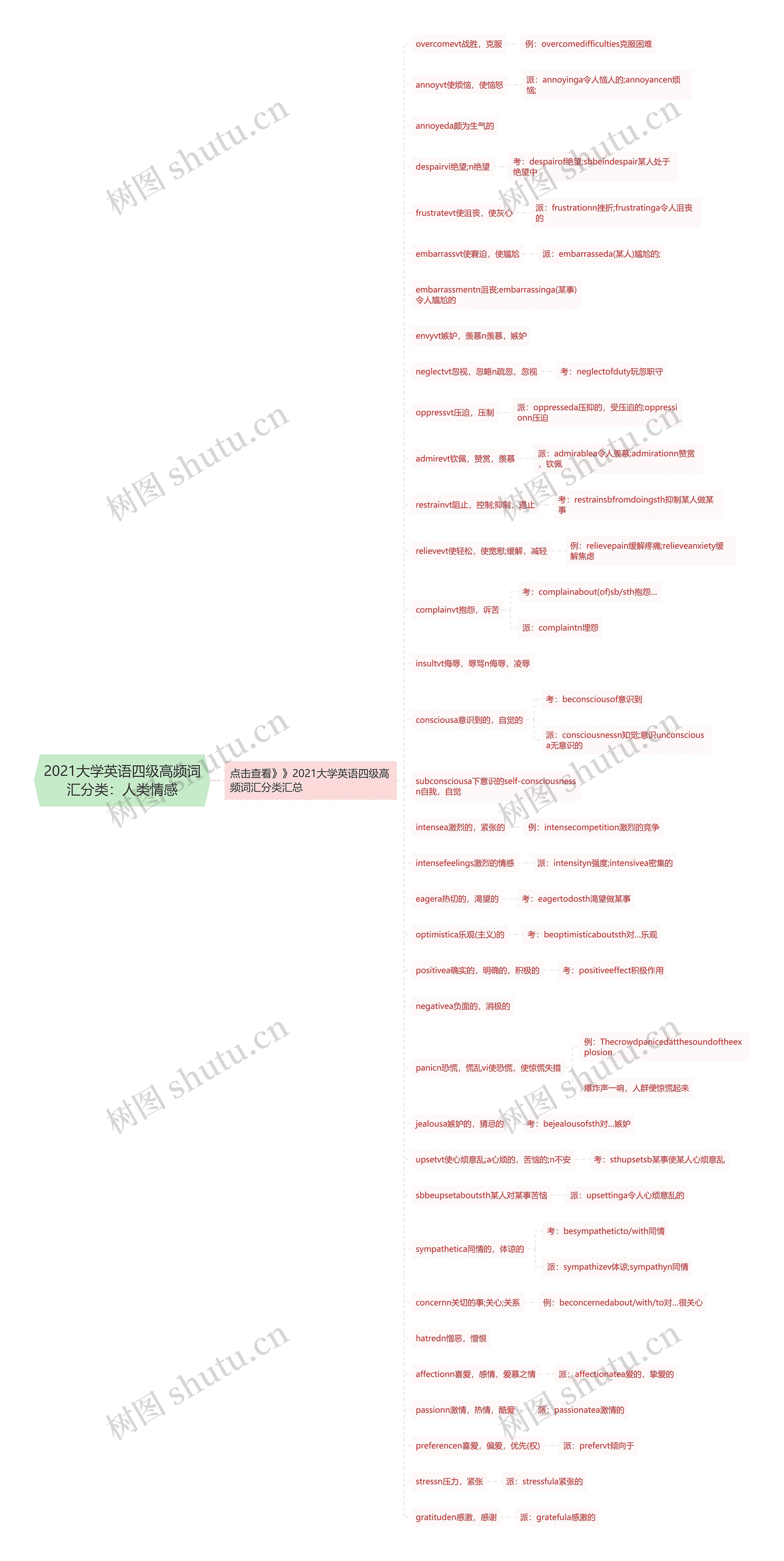 2021大学英语四级高频词汇分类：人类情感思维导图