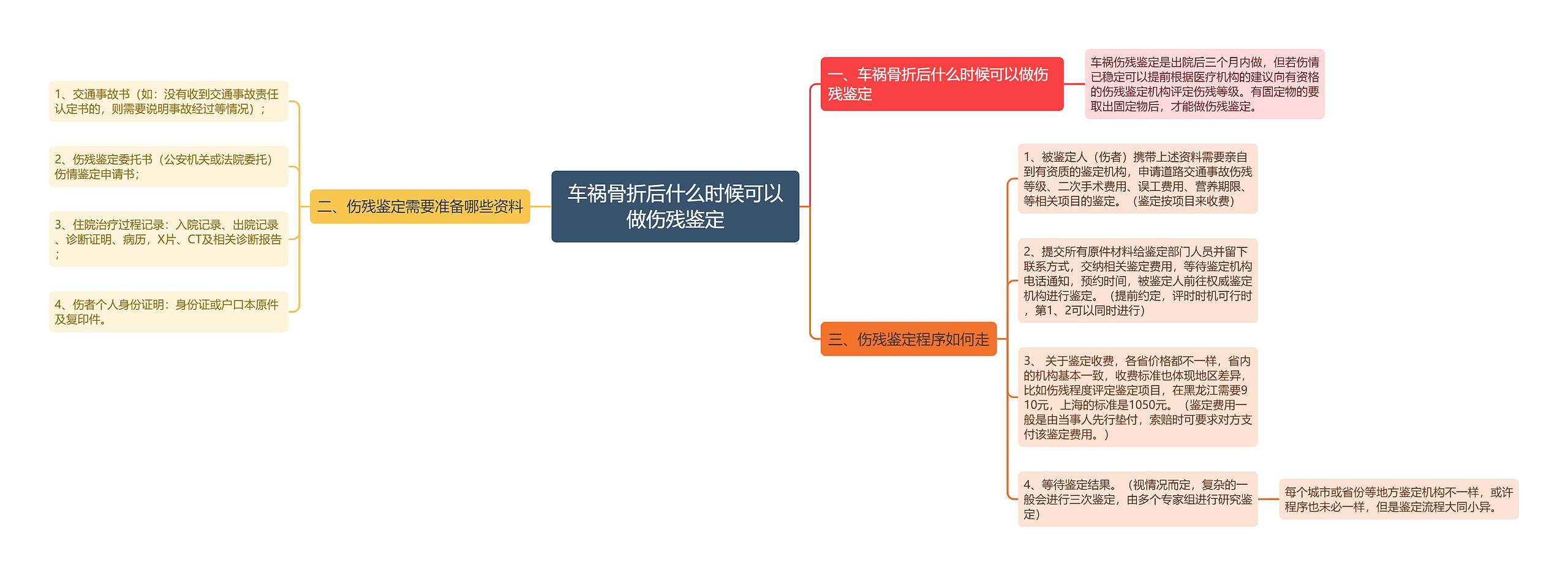 车祸骨折后什么时候可以做伤残鉴定思维导图