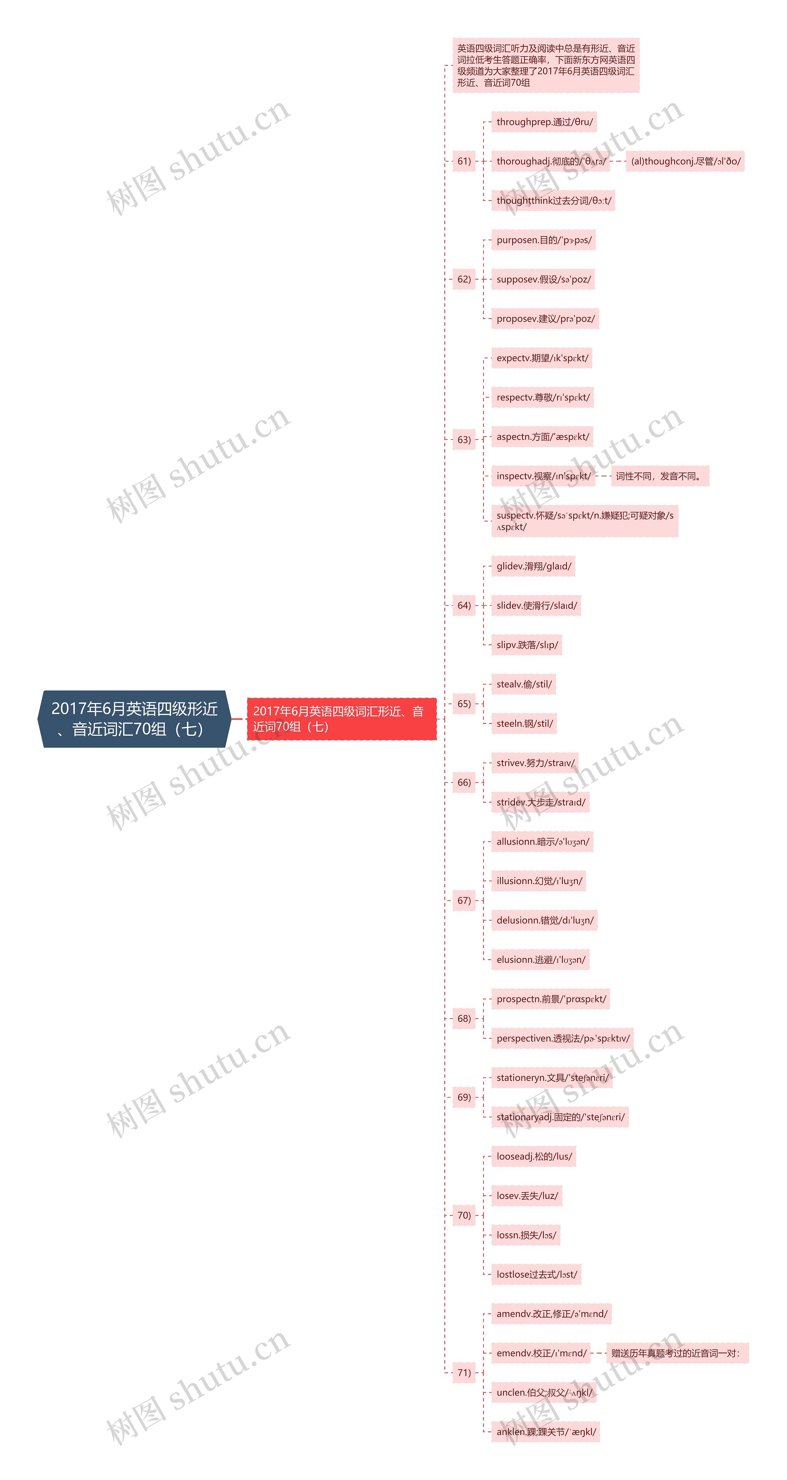2017年6月英语四级形近、音近词汇70组（七）思维导图