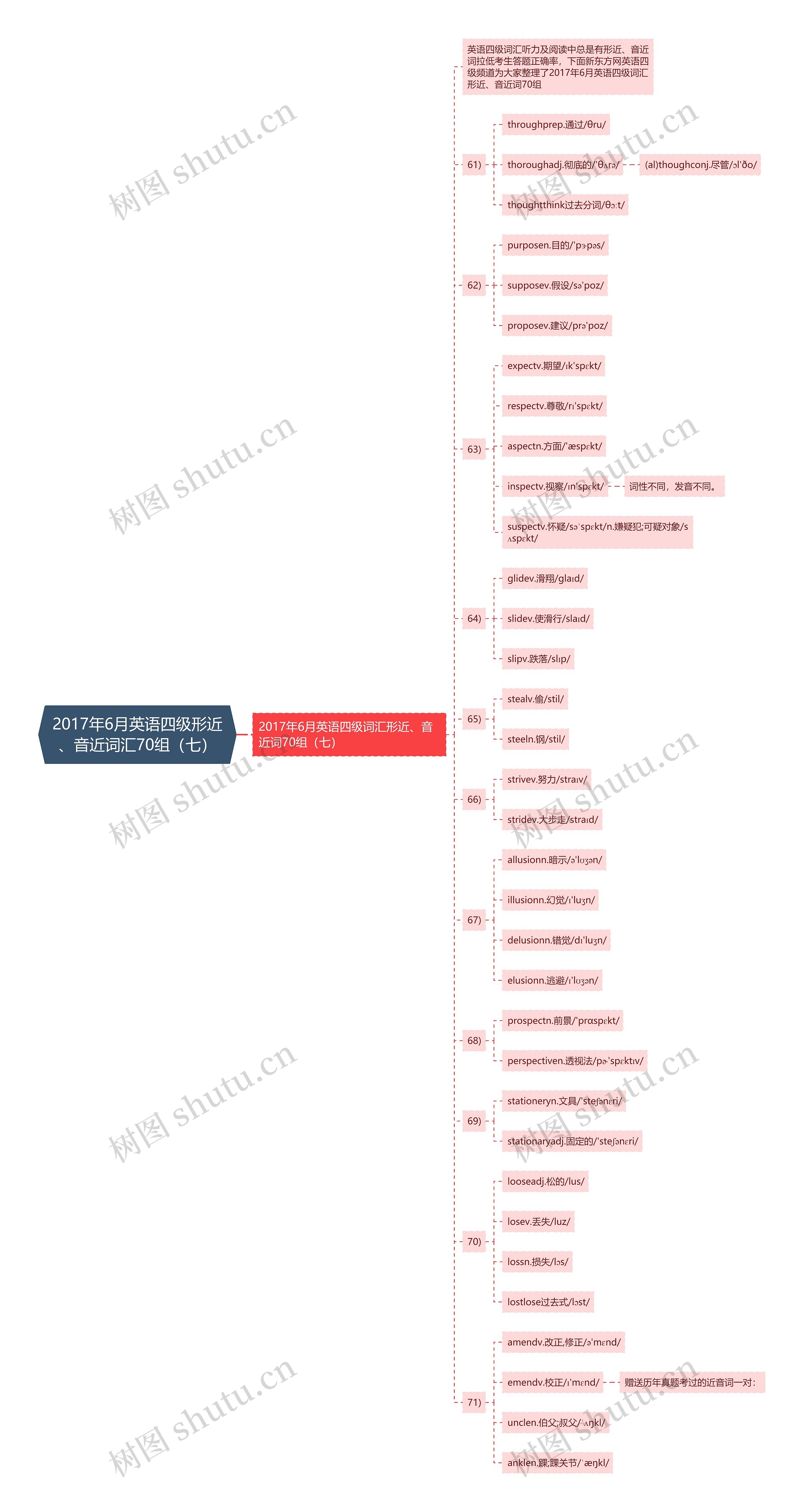 2017年6月英语四级形近、音近词汇70组(七) 2017年6月英语四级形近、音近词汇70组(七)