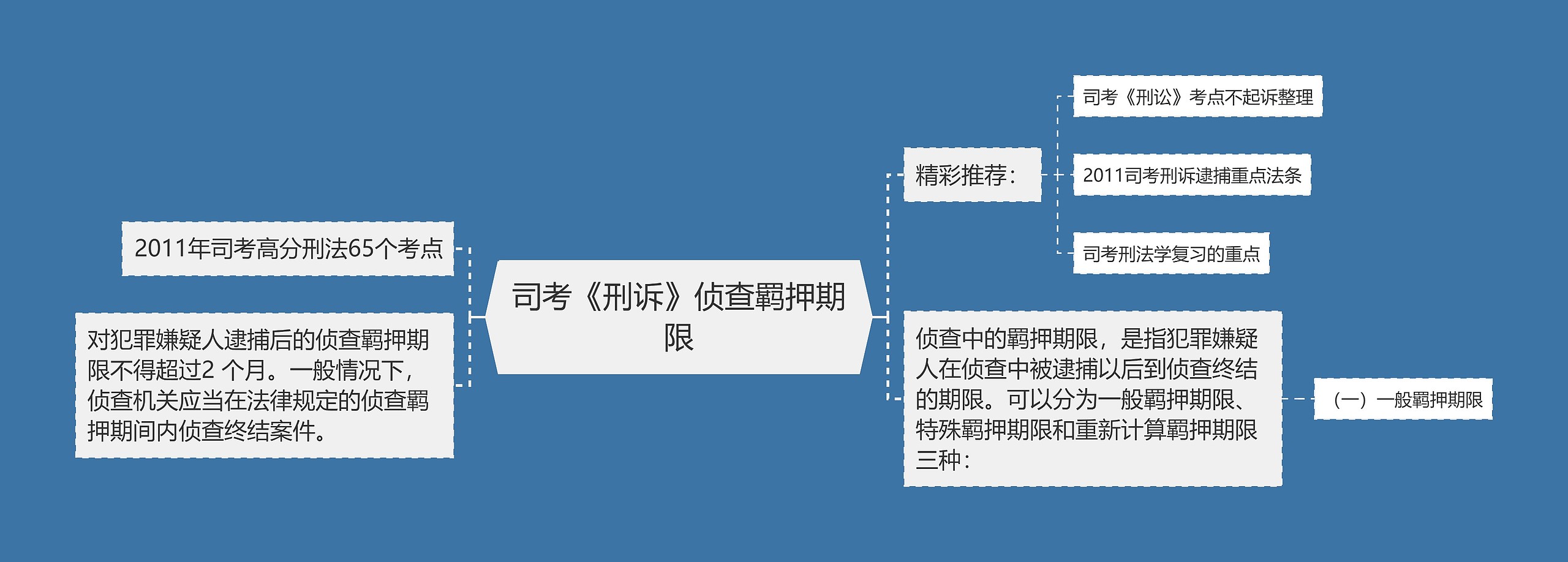 司考《刑诉》侦查羁押期限思维导图