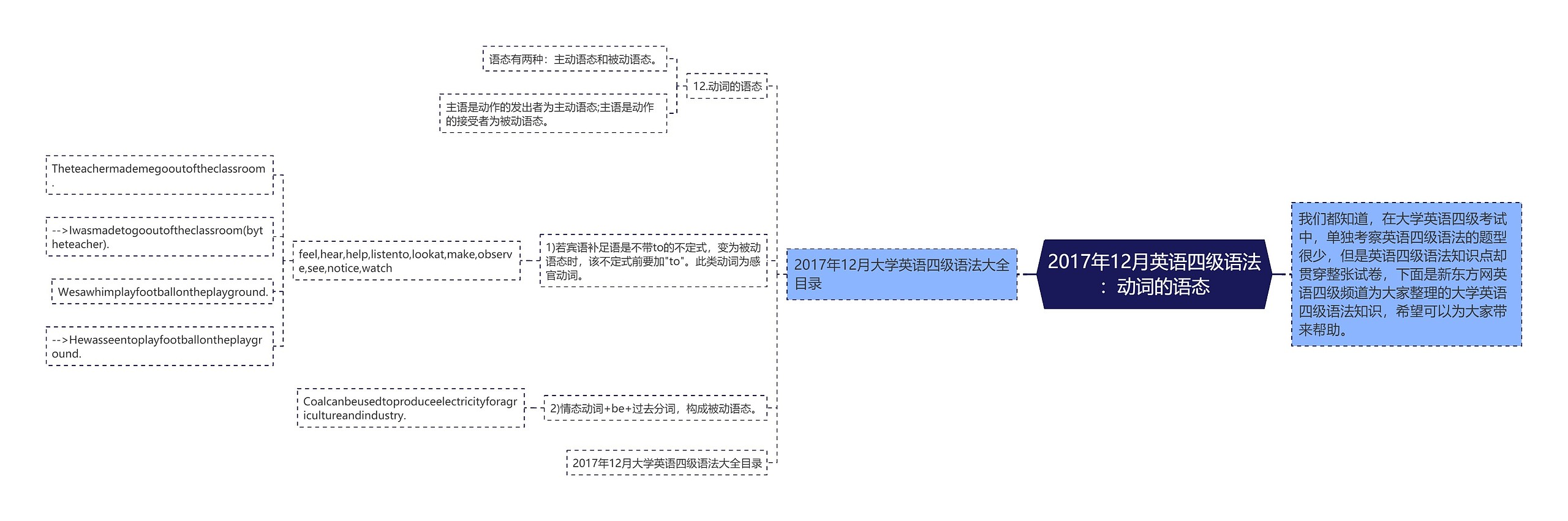 2017年12月英语四级语法:动词的语态 2017年12月英语四级语法:动词的语态