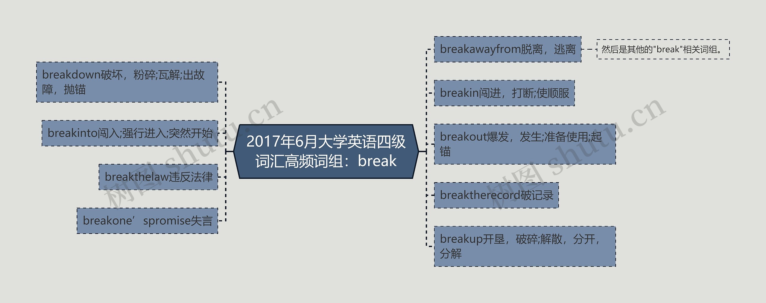 2017年6月大学英语四级词汇高频词组：break思维导图