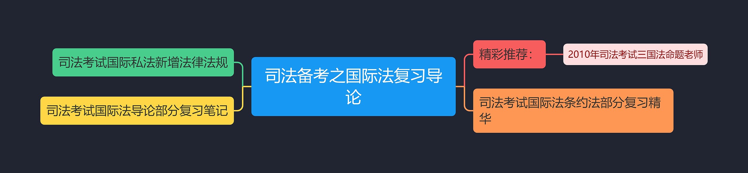 司法备考之国际法复习导论