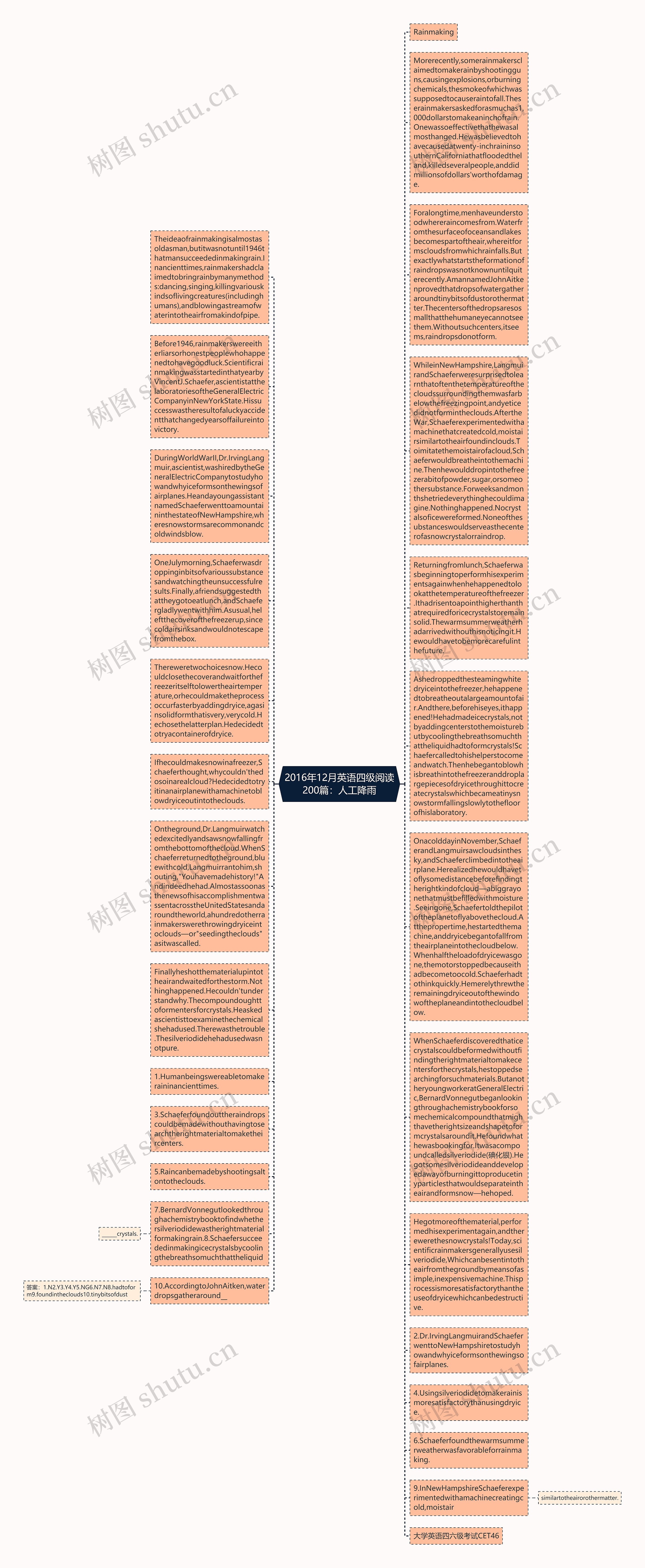 2016年12月英语四级阅读200篇：人工降雨思维导图
