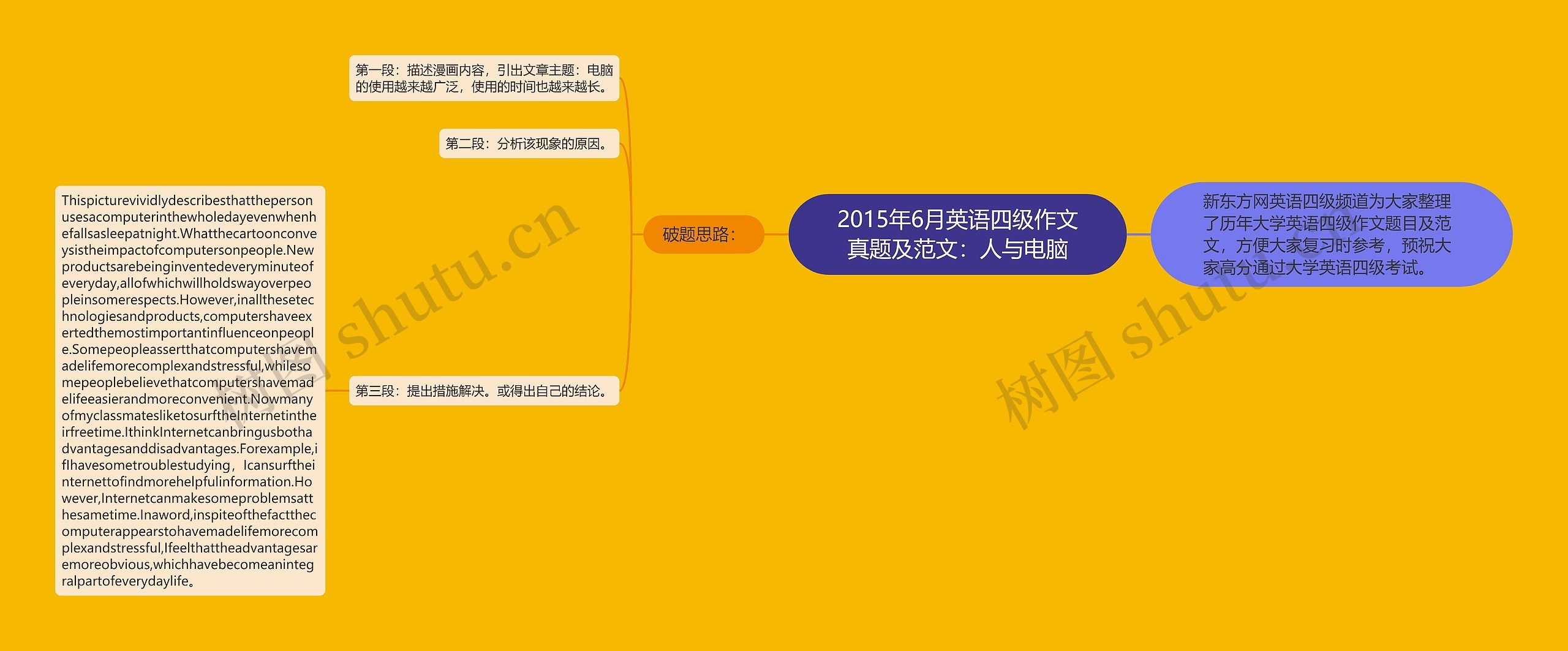 2015年6月英语四级作文真题及范文:人与电脑思维导图高清图 2015年6月英语四级作文真题及范文:人与电脑思维导图