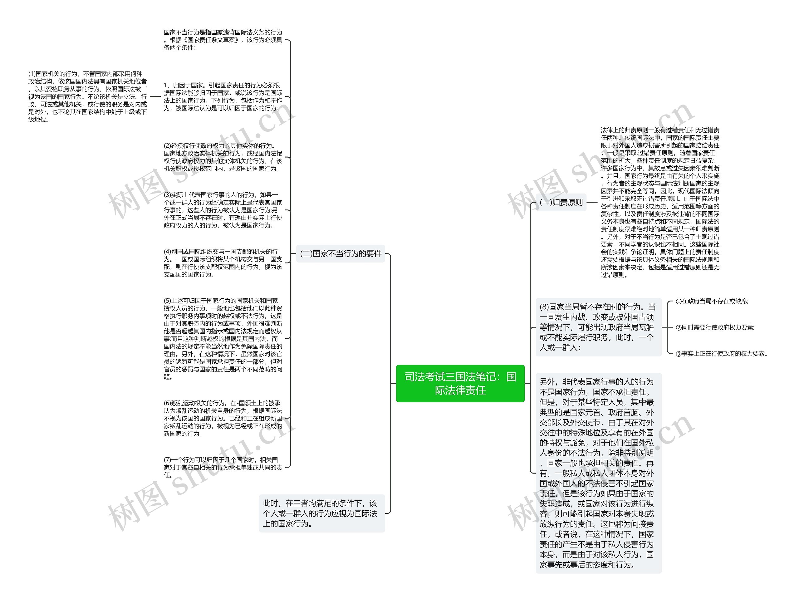 司法考试三国法笔记：国际法律责任思维导图