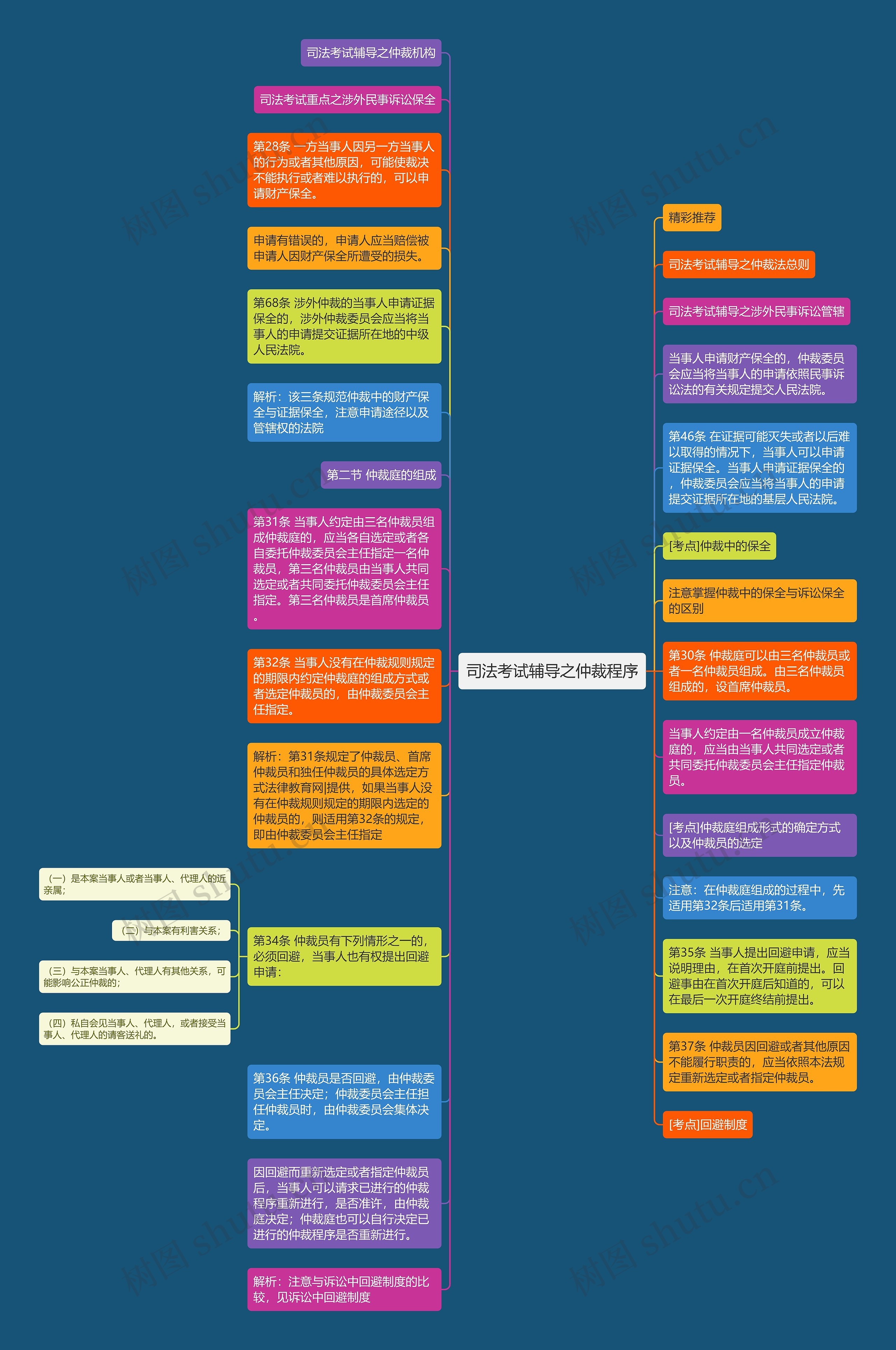 司法考试辅导之仲裁程序思维导图