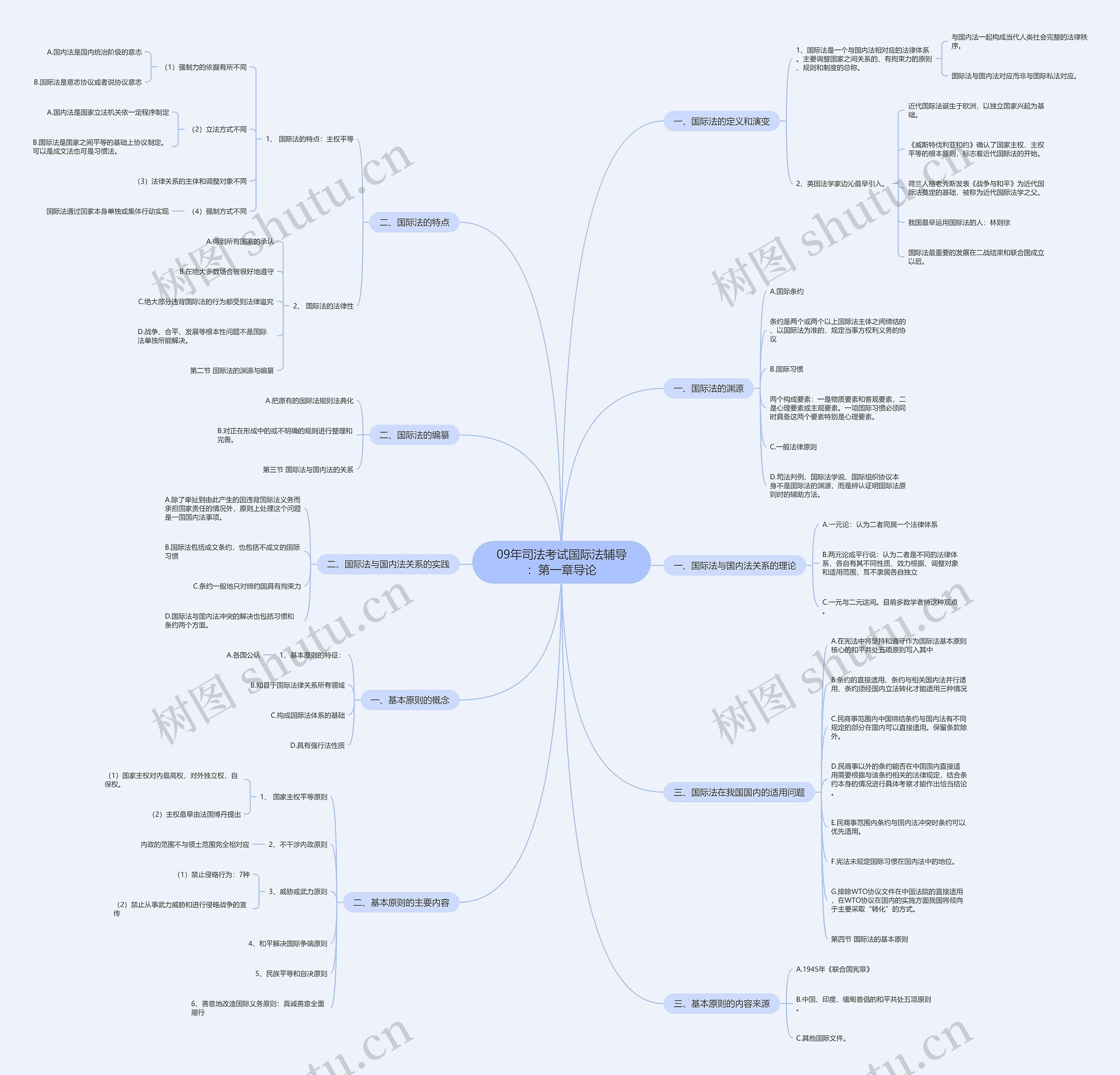09年司法考试国际法辅导：第一章导论思维导图