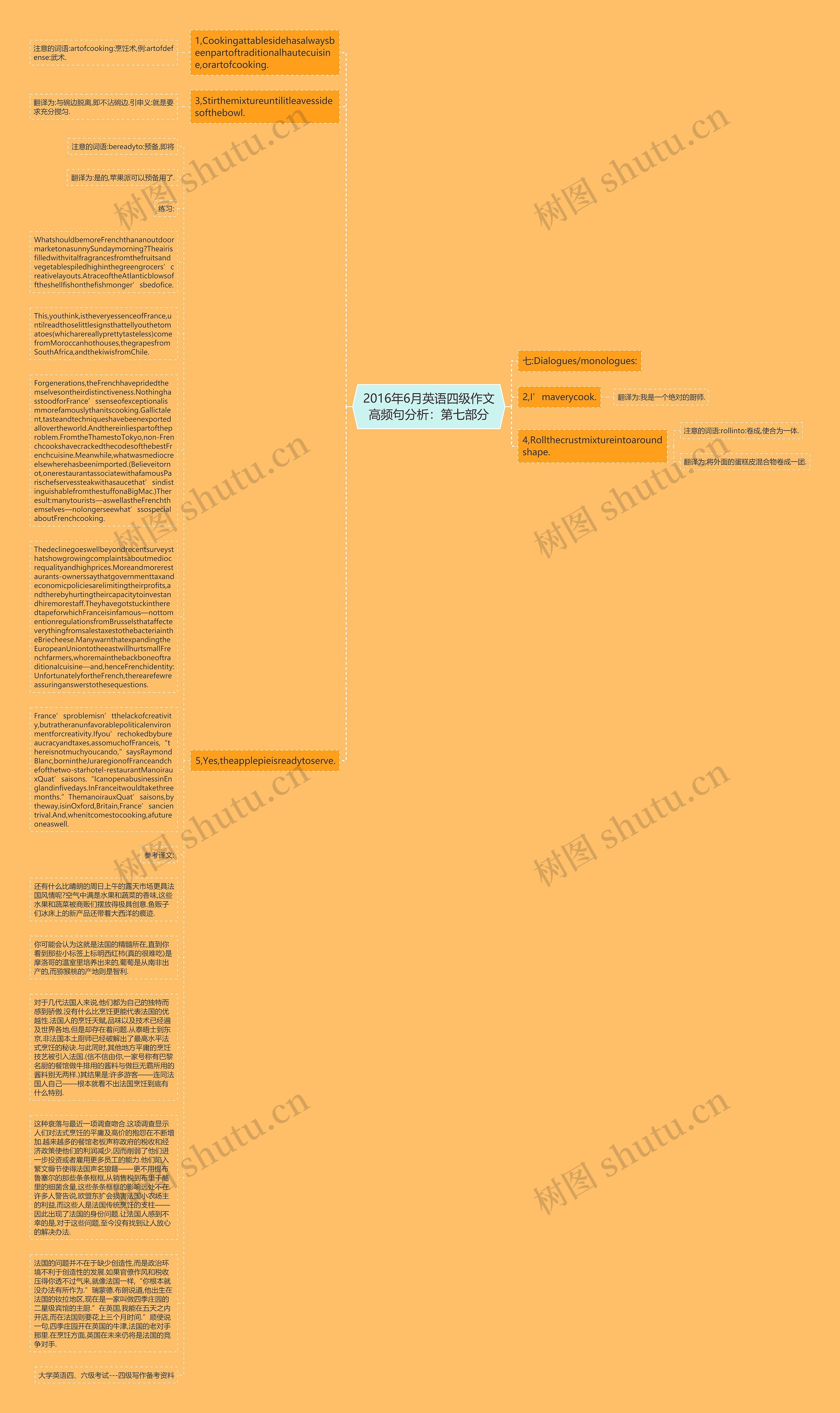 2016年6月英语四级作文高频句分析：第七部分思维导图