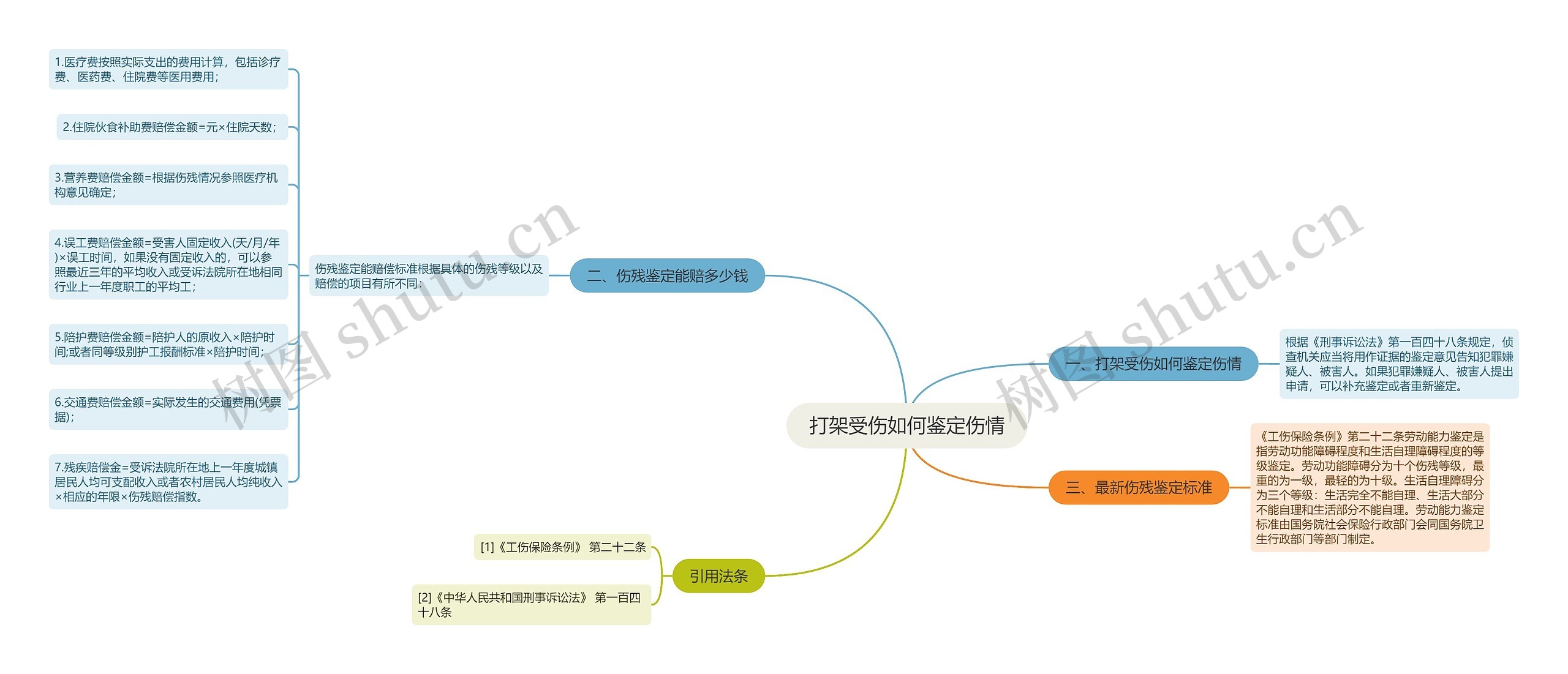 打架受伤如何鉴定伤情