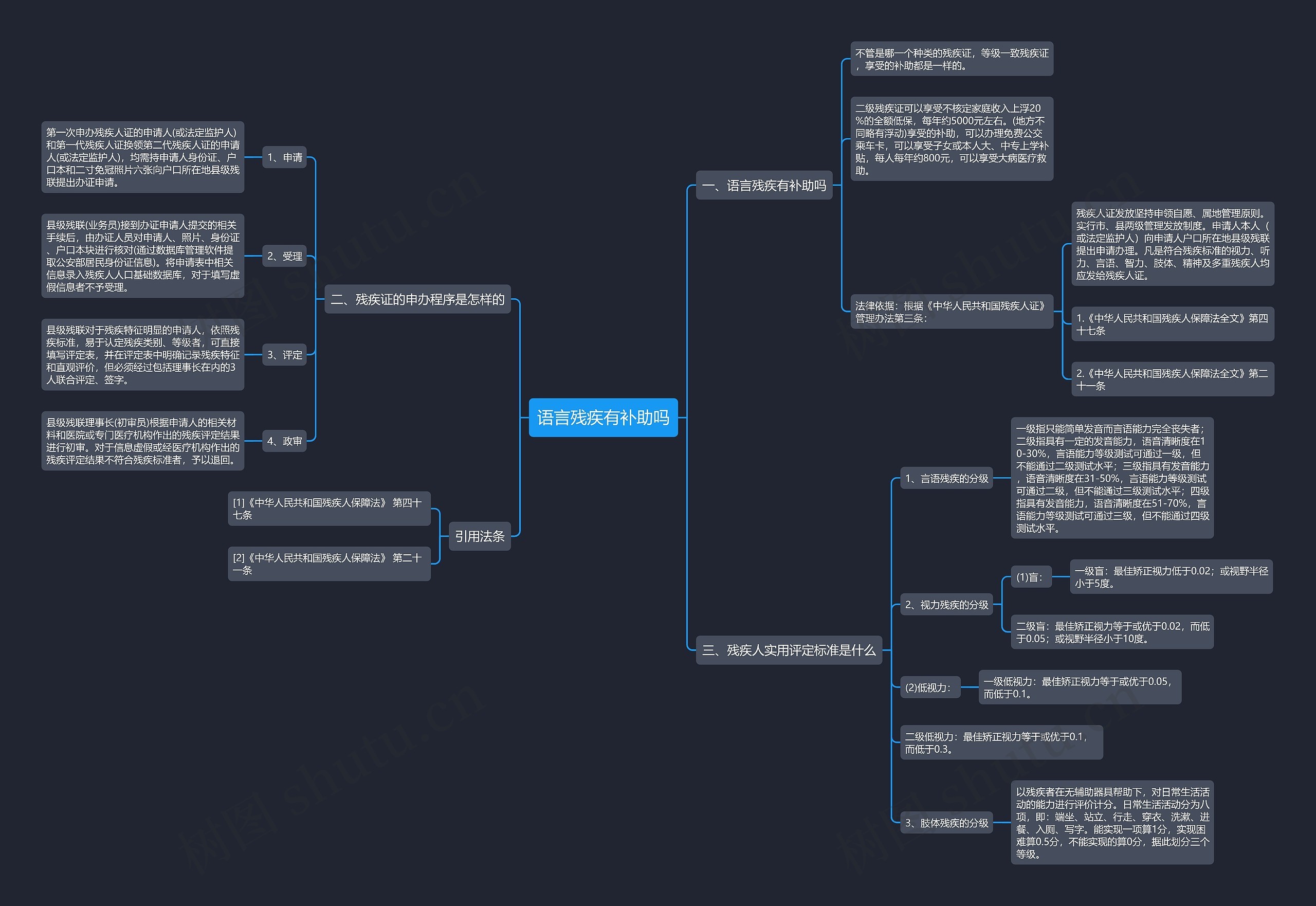 语言残疾有补助吗思维导图