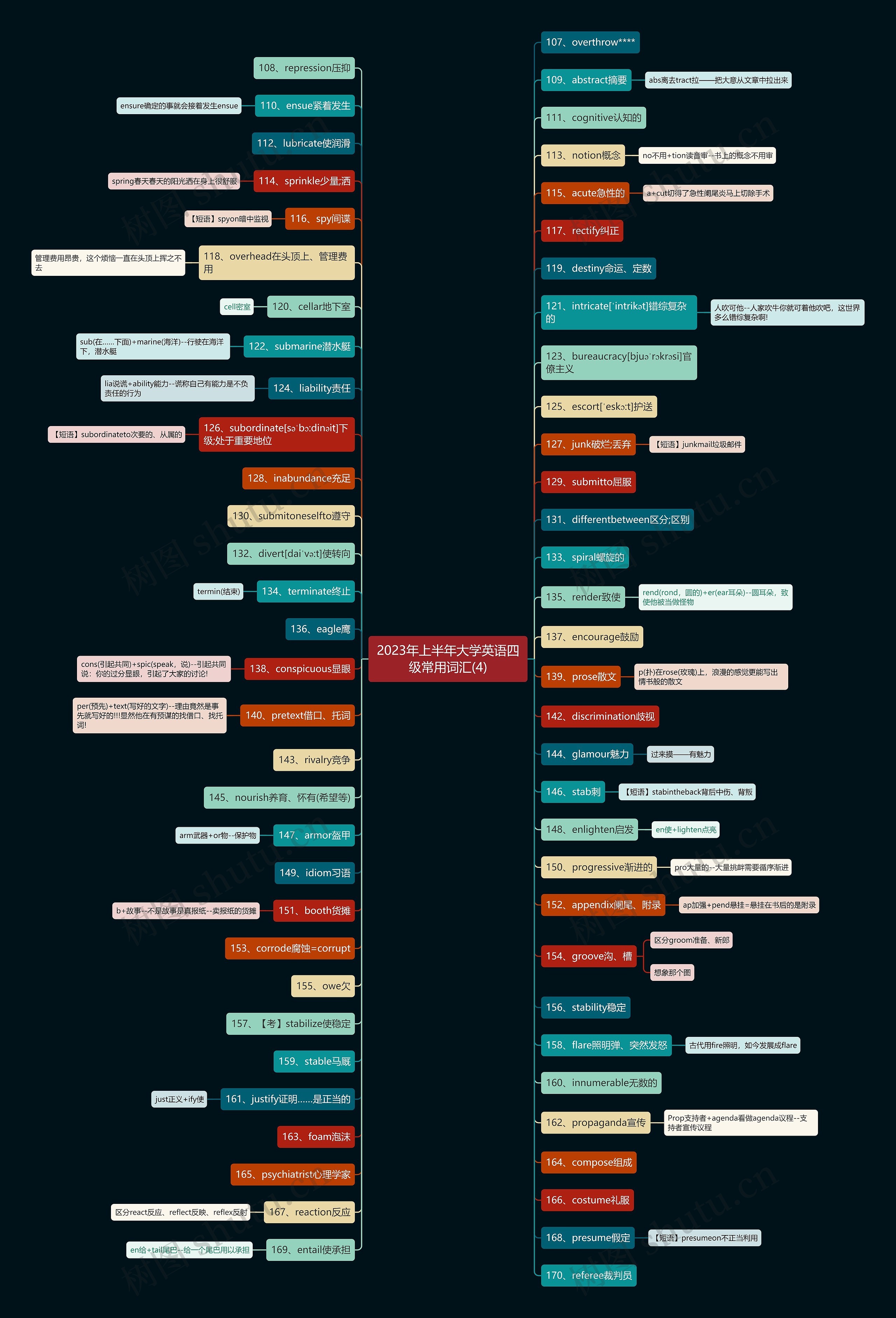 2023年上半年大学英语四级常用词汇(4)思维导图