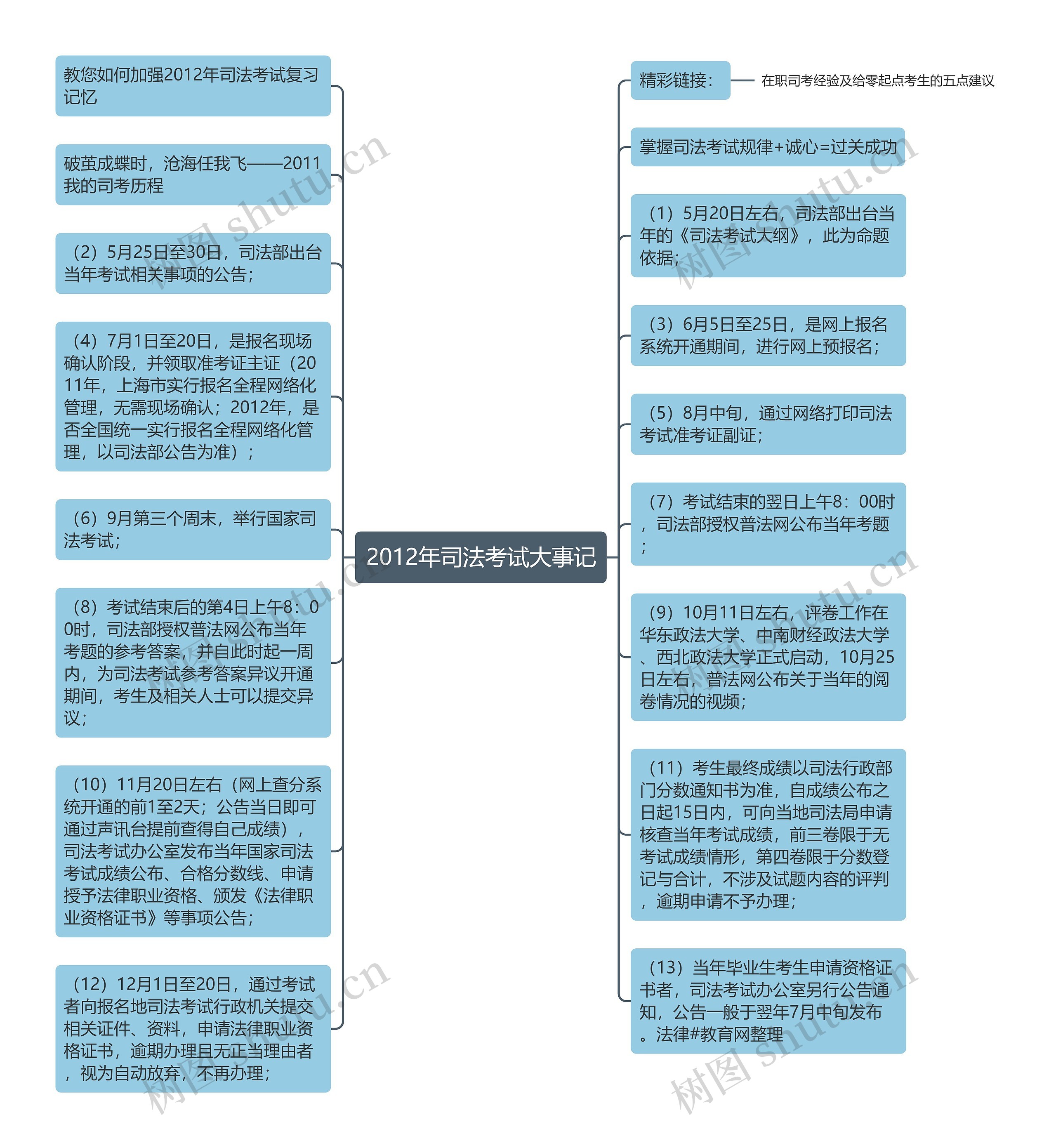 2012年司法考试大事记思维导图