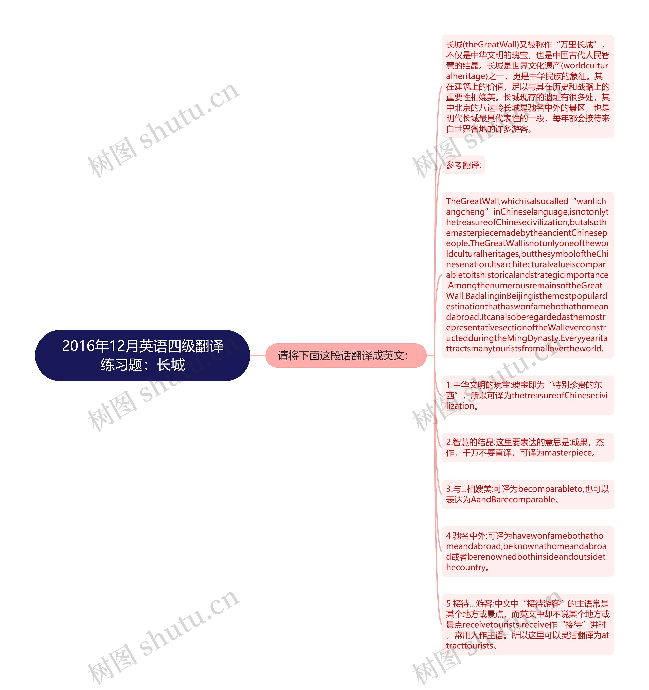 2016年12月英语四级翻译练习题：长城思维导图