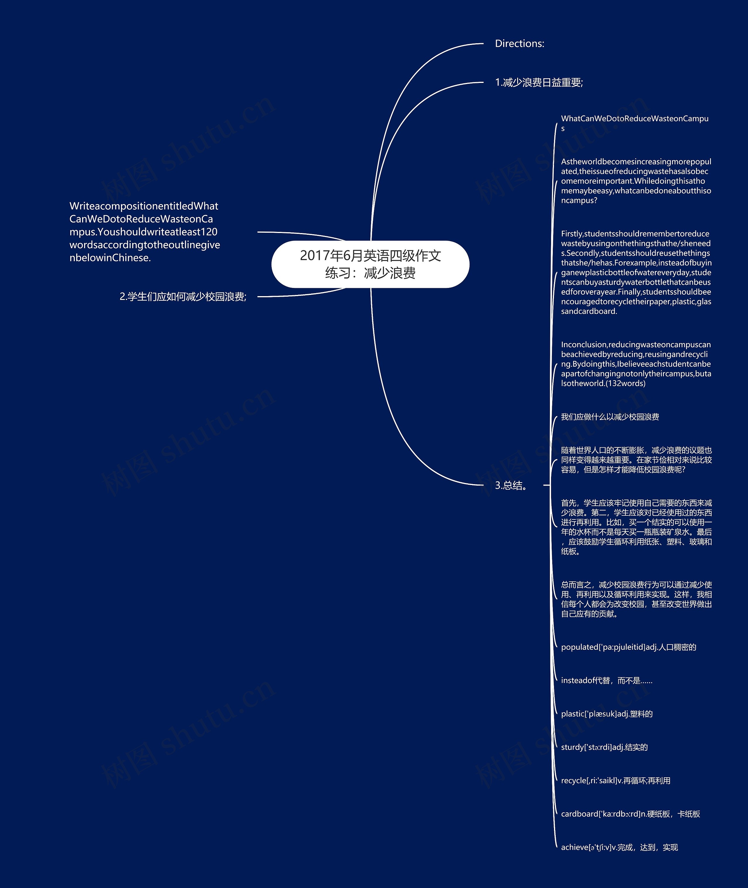 2017年6月英语四级作文练习：减少浪费思维导图