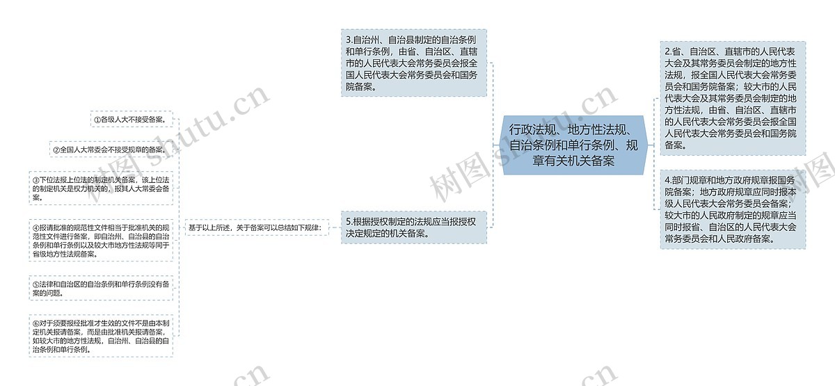行政法规、地方性法规、自治条例和单行条例、规章有关机关备案思维导图_编号p9658149-TreeMind树图