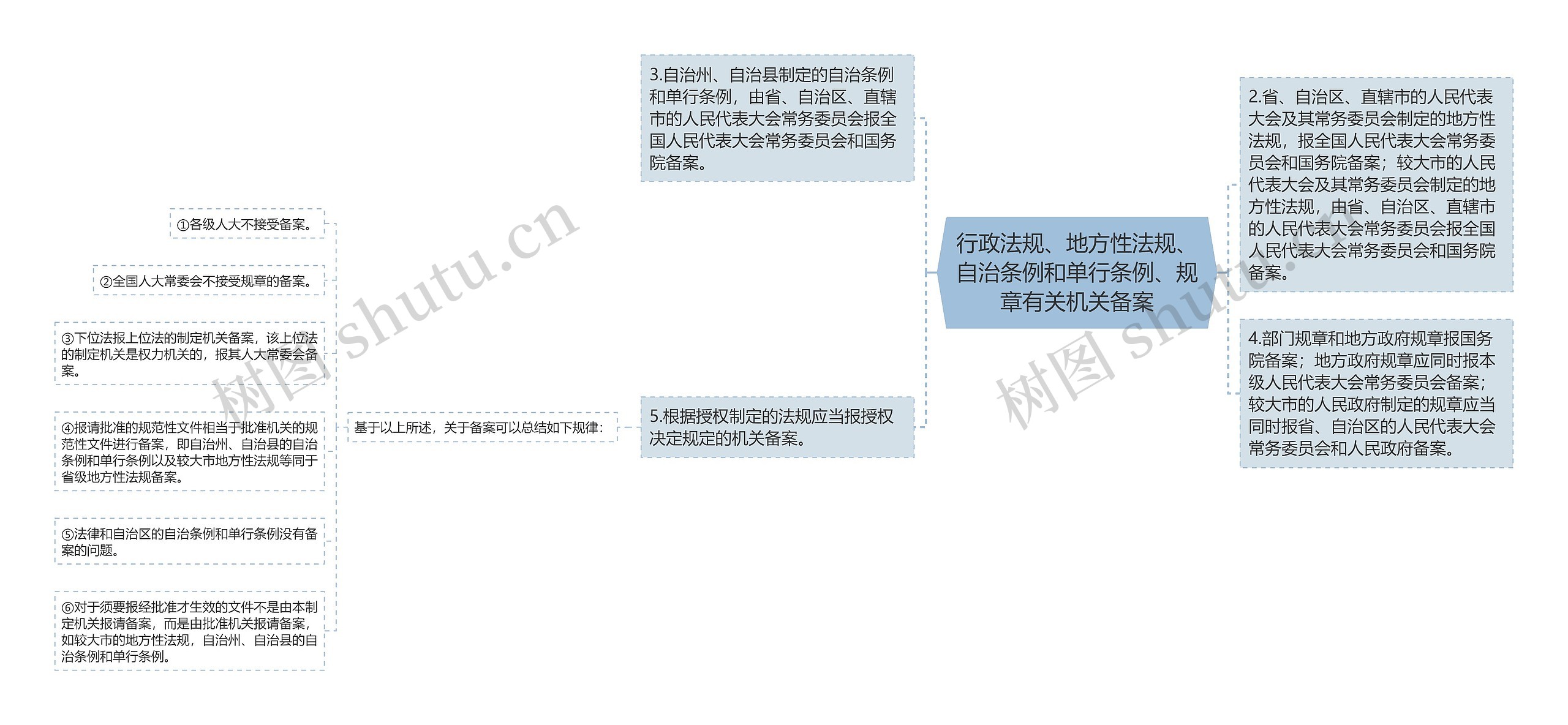 行政法规、地方性法规、自治条例和单行条例、规章有关机关备案思维导图