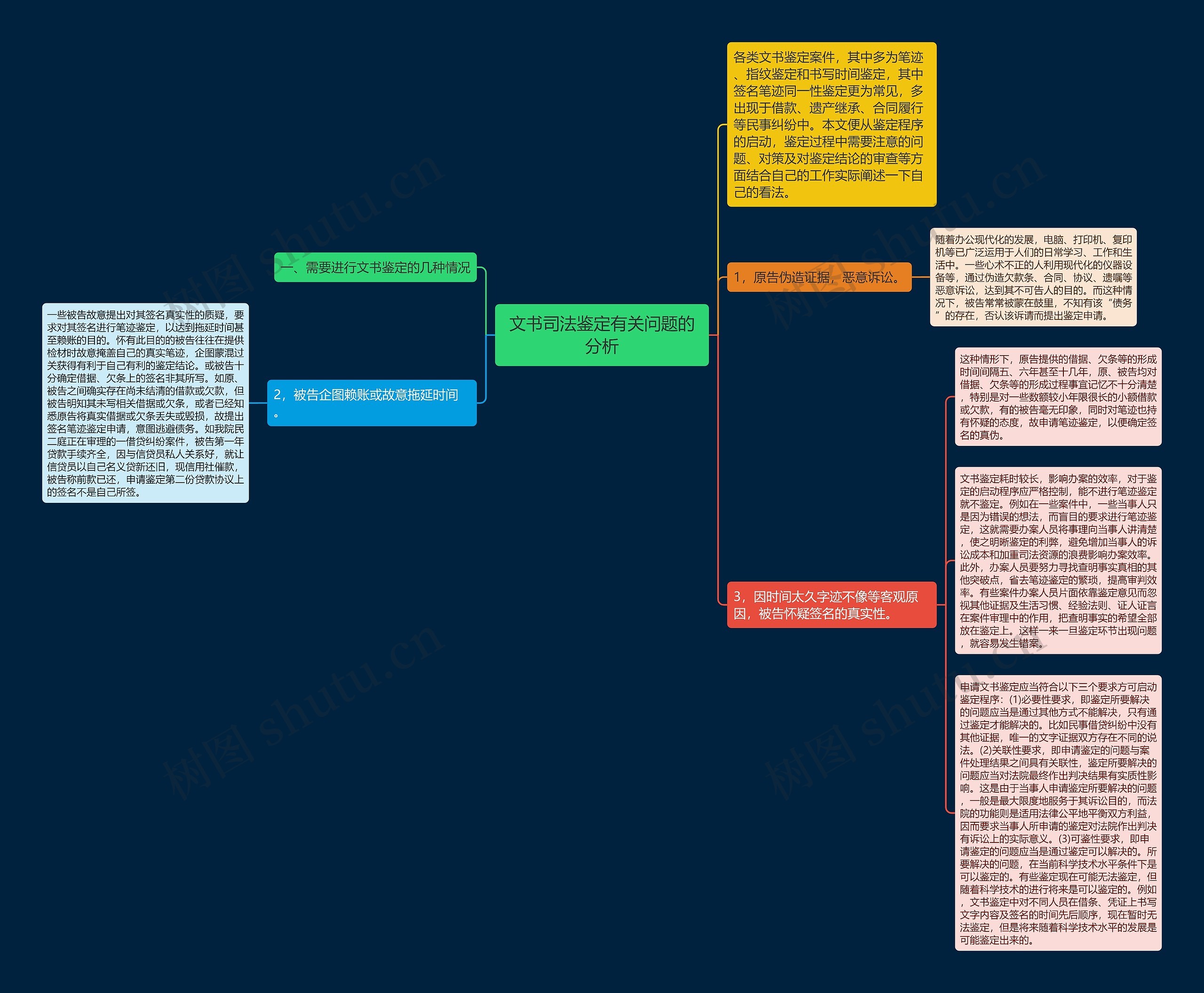 文书司法鉴定有关问题的分析思维导图