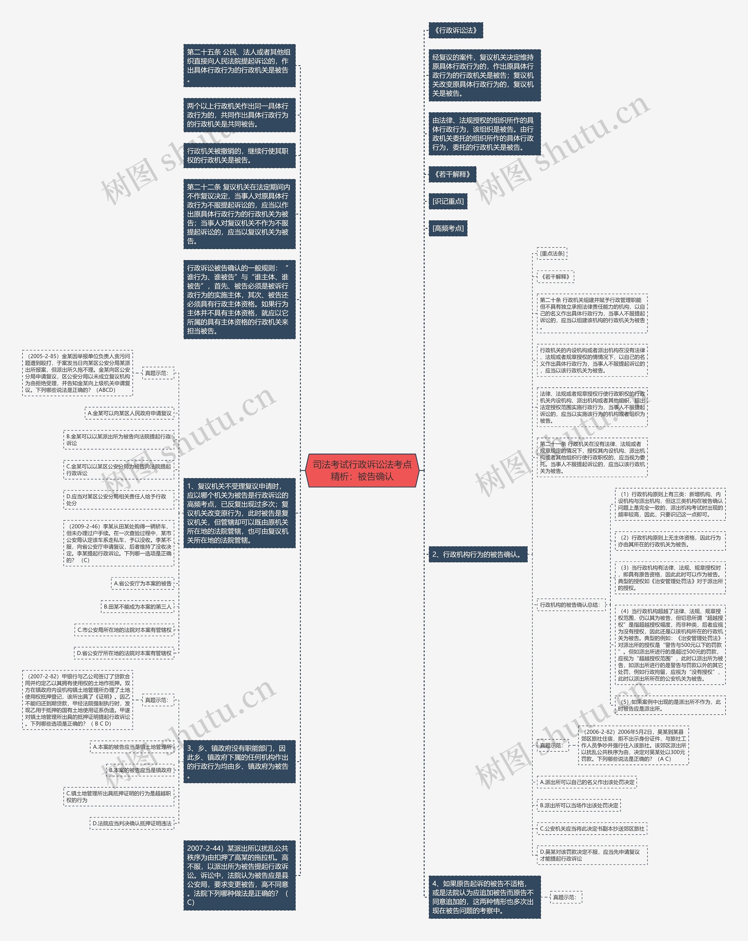 司法考试行政诉讼法考点精析：被告确认思维导图