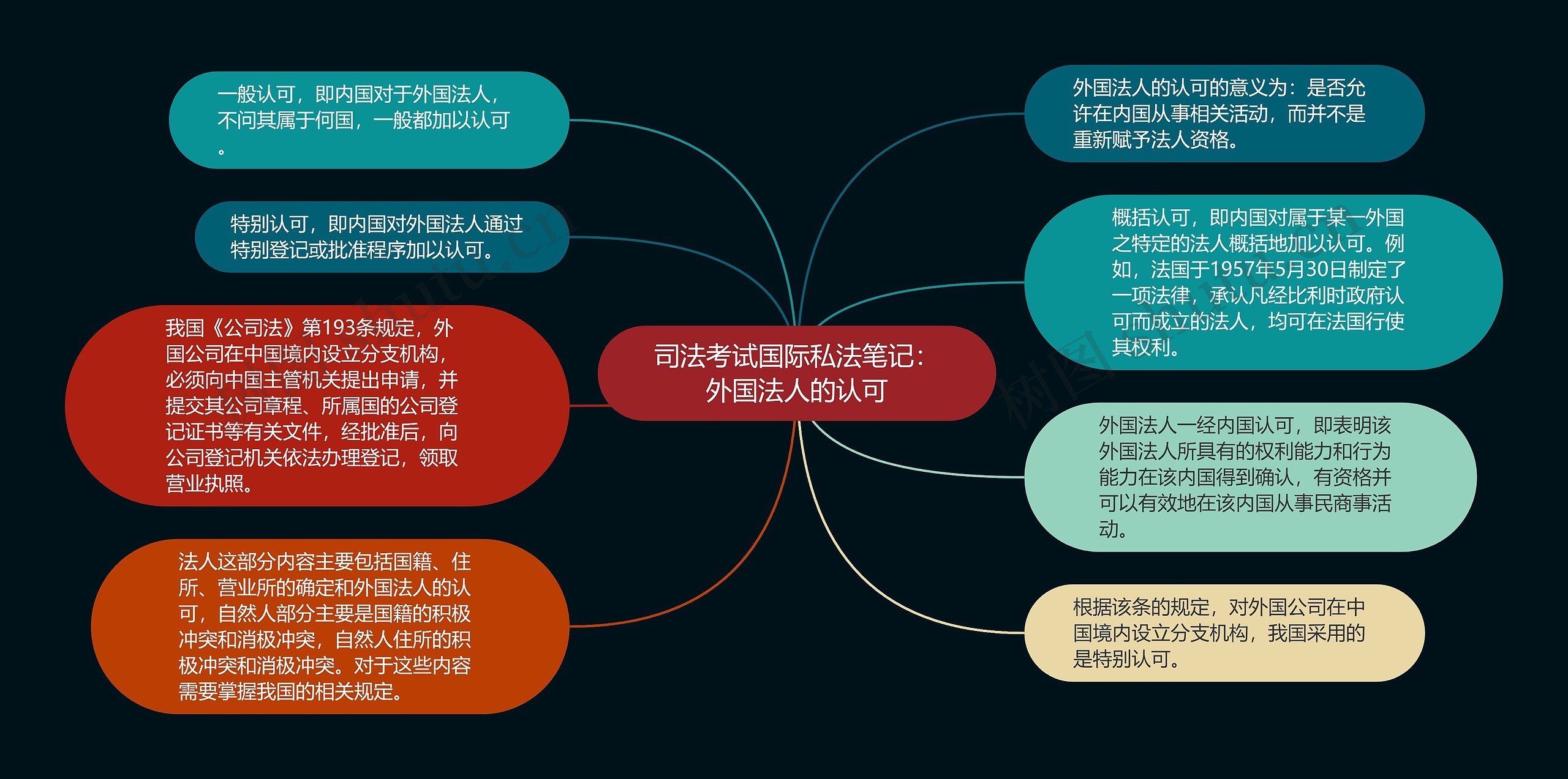 司法考试国际私法笔记：外国法人的认可思维导图