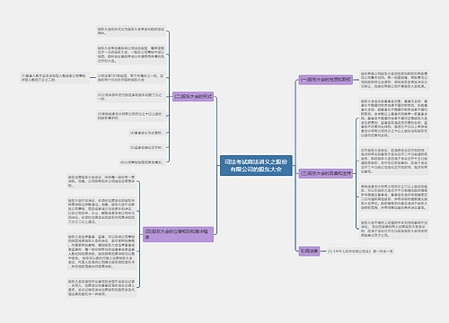 司法考试商法讲义之股份有限公司的股东大会