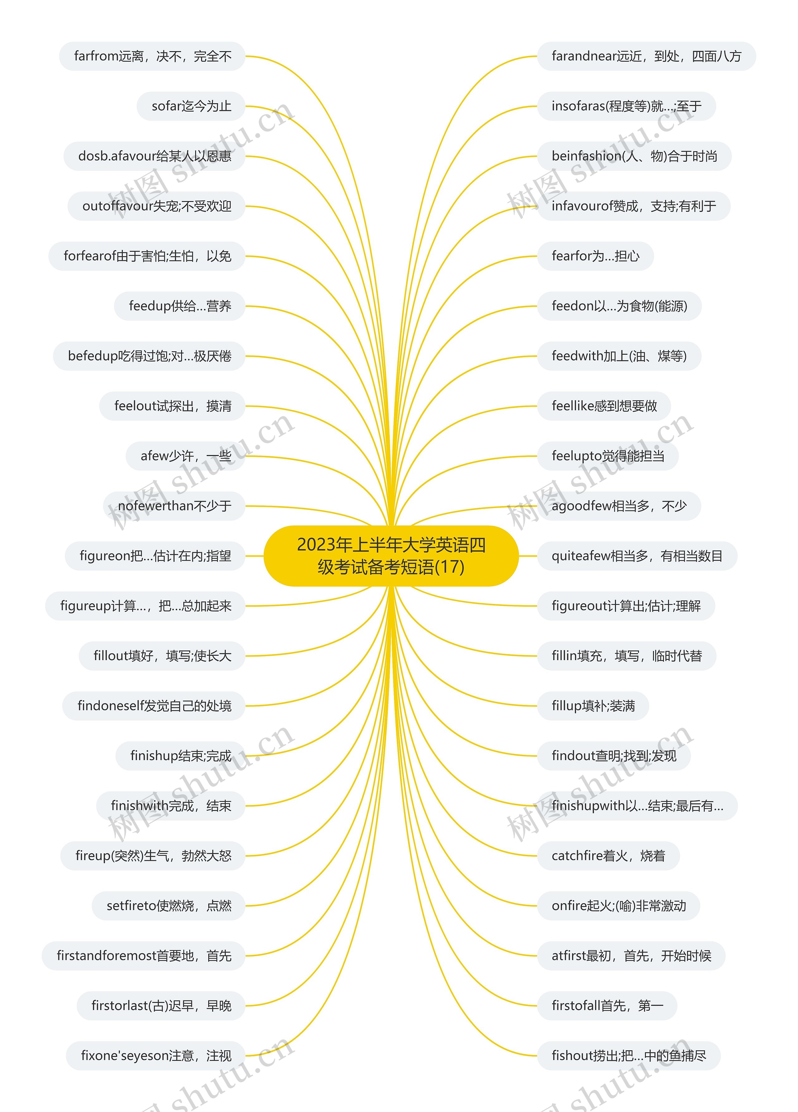 2023年上半年大学英语四级考试备考短语(17)思维导图