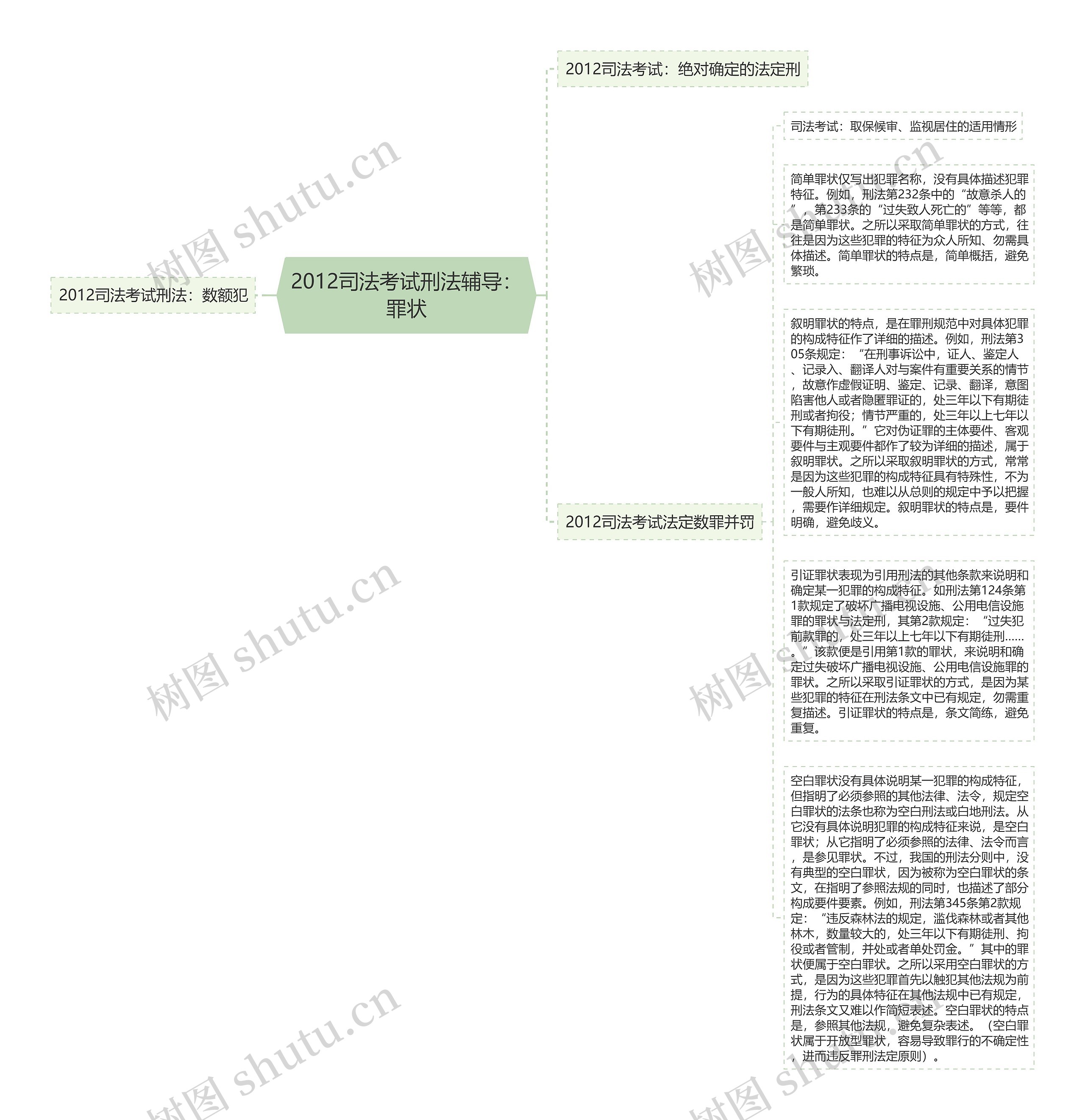 2012司法考试刑法辅导：罪状思维导图